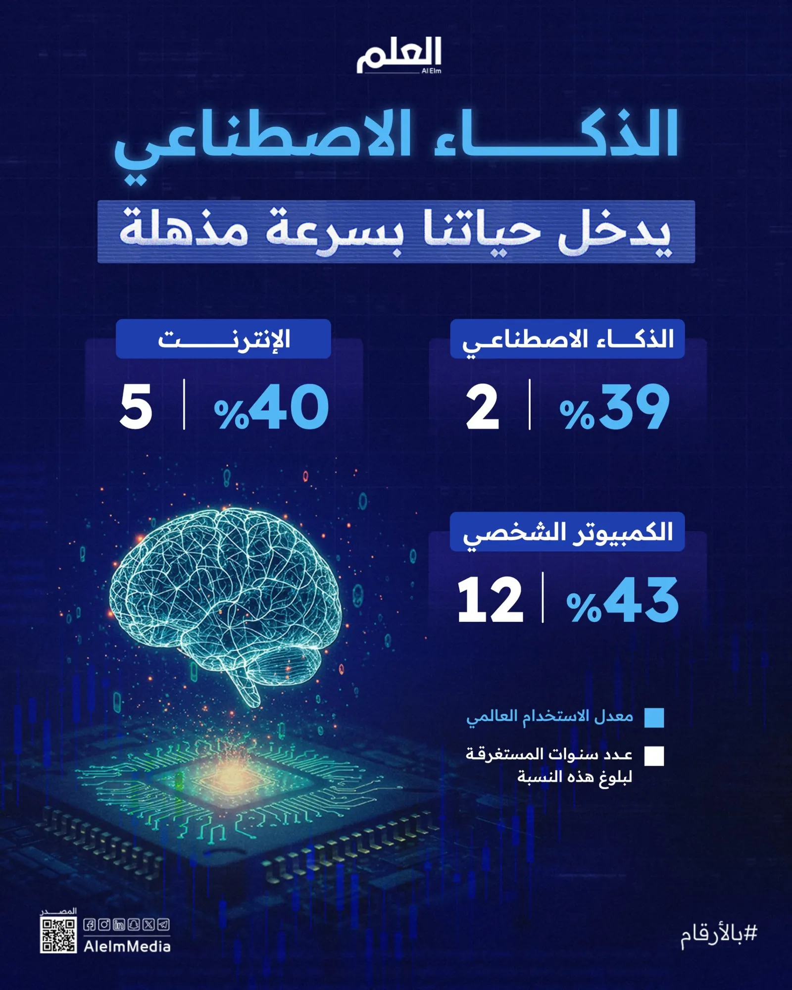 إنفوجرافيك| الذكاء الاصطناعي يدخل حياتنا بسرعة مذهلة