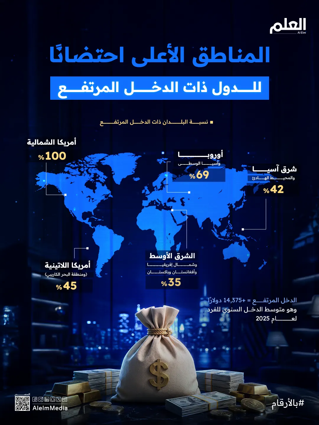 إنفوجرافيك|الأقاليم الأكثر استحواذًا على الدخل العالي