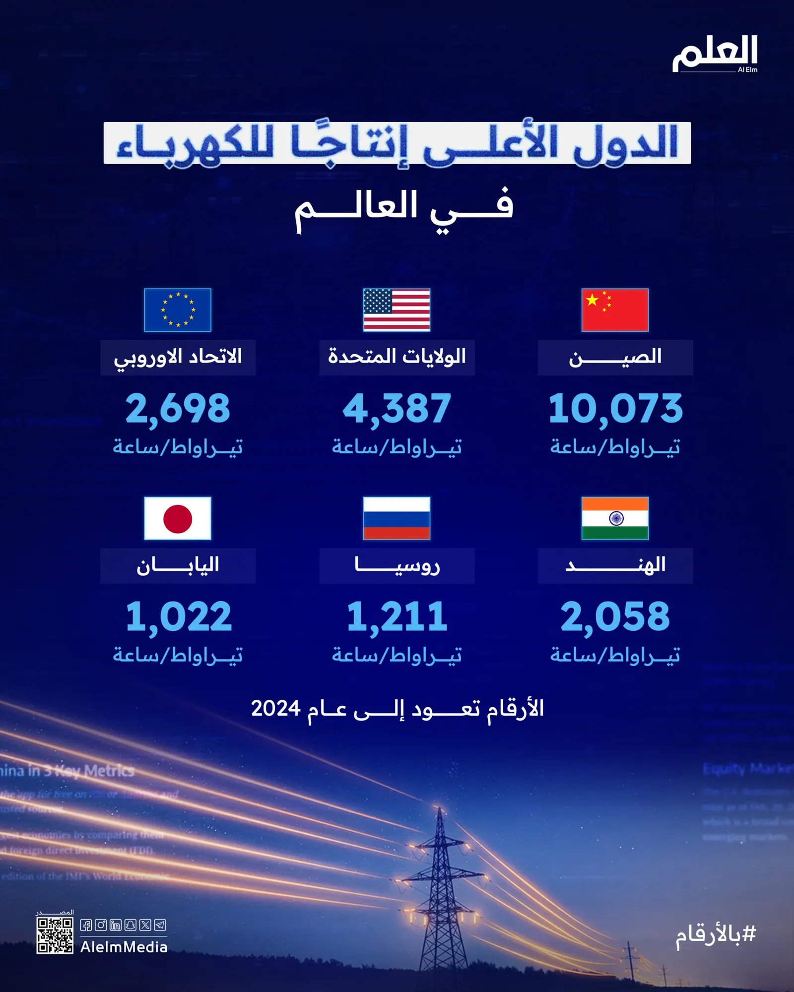 إنفوجرافيك| الدول الأعلى إنتاجًا للكهرباء في العالم