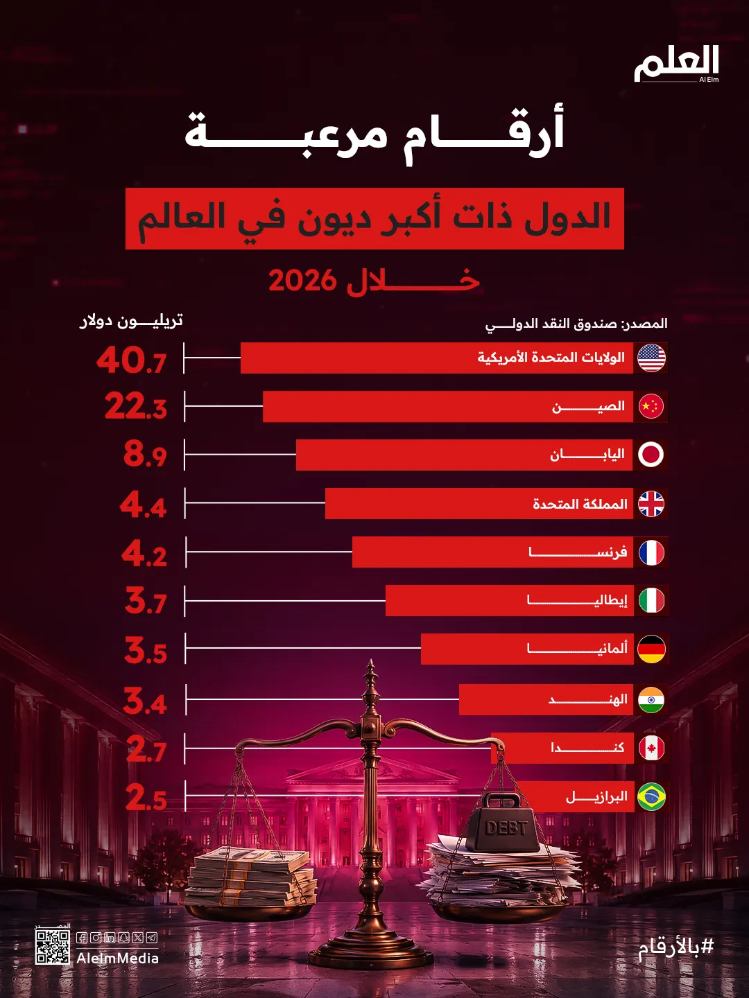 40.7 تريليون دولار.. أعلى الدول مديونية في العالم خلال 2026