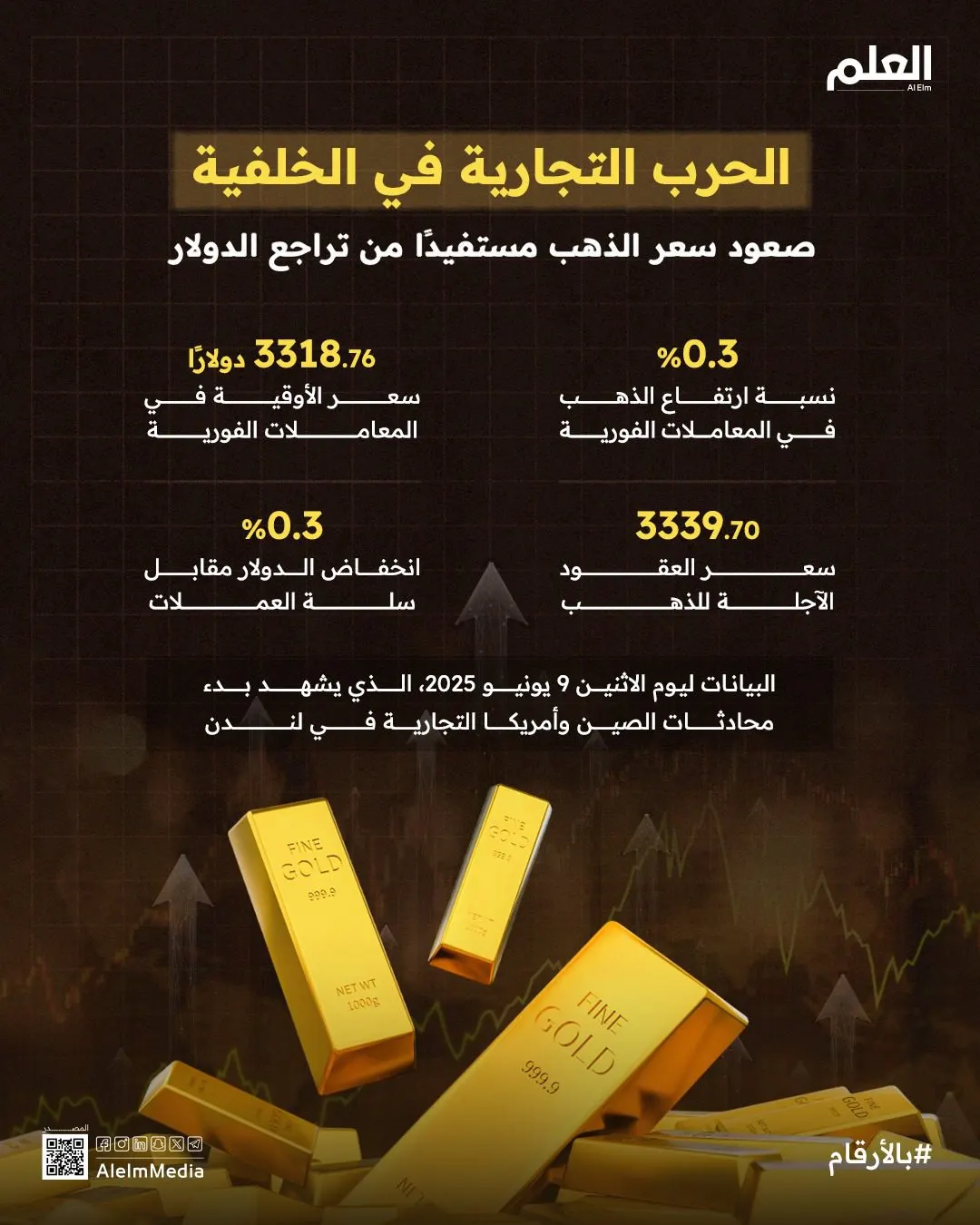 إنفوجرافيك| صعود سعر الذهب مستفيدًا من تراجع الدولار
