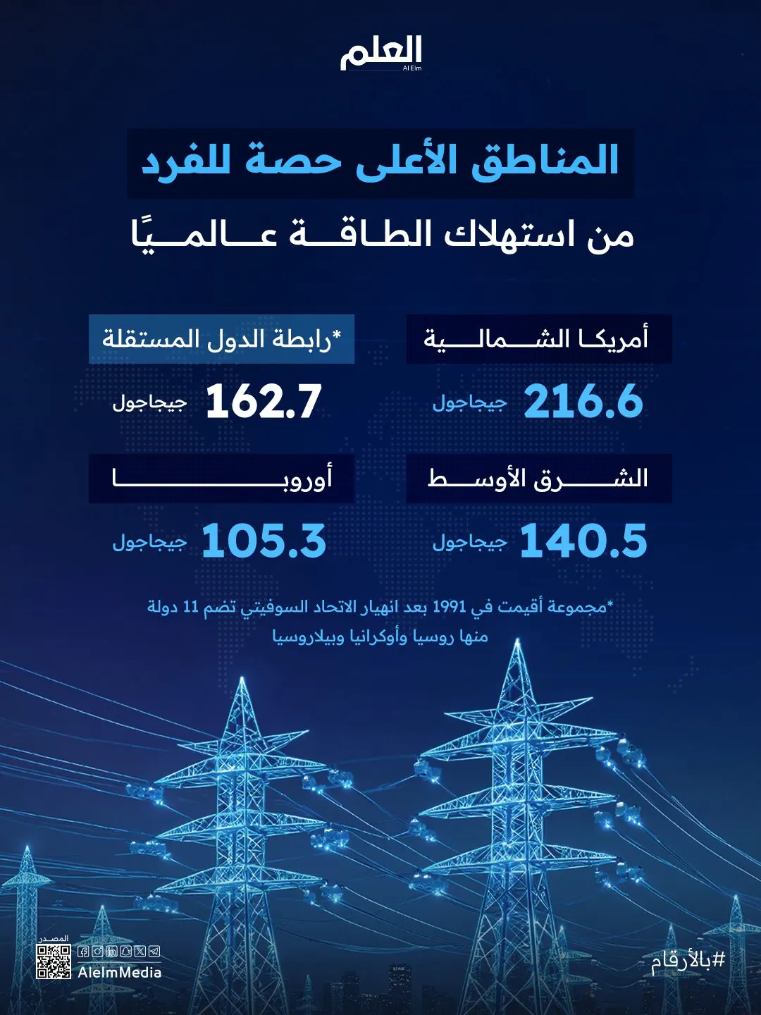 إنفوجرافيك| أعلى المناطق استهلاكًا للطاقة بالنسبة للفرد