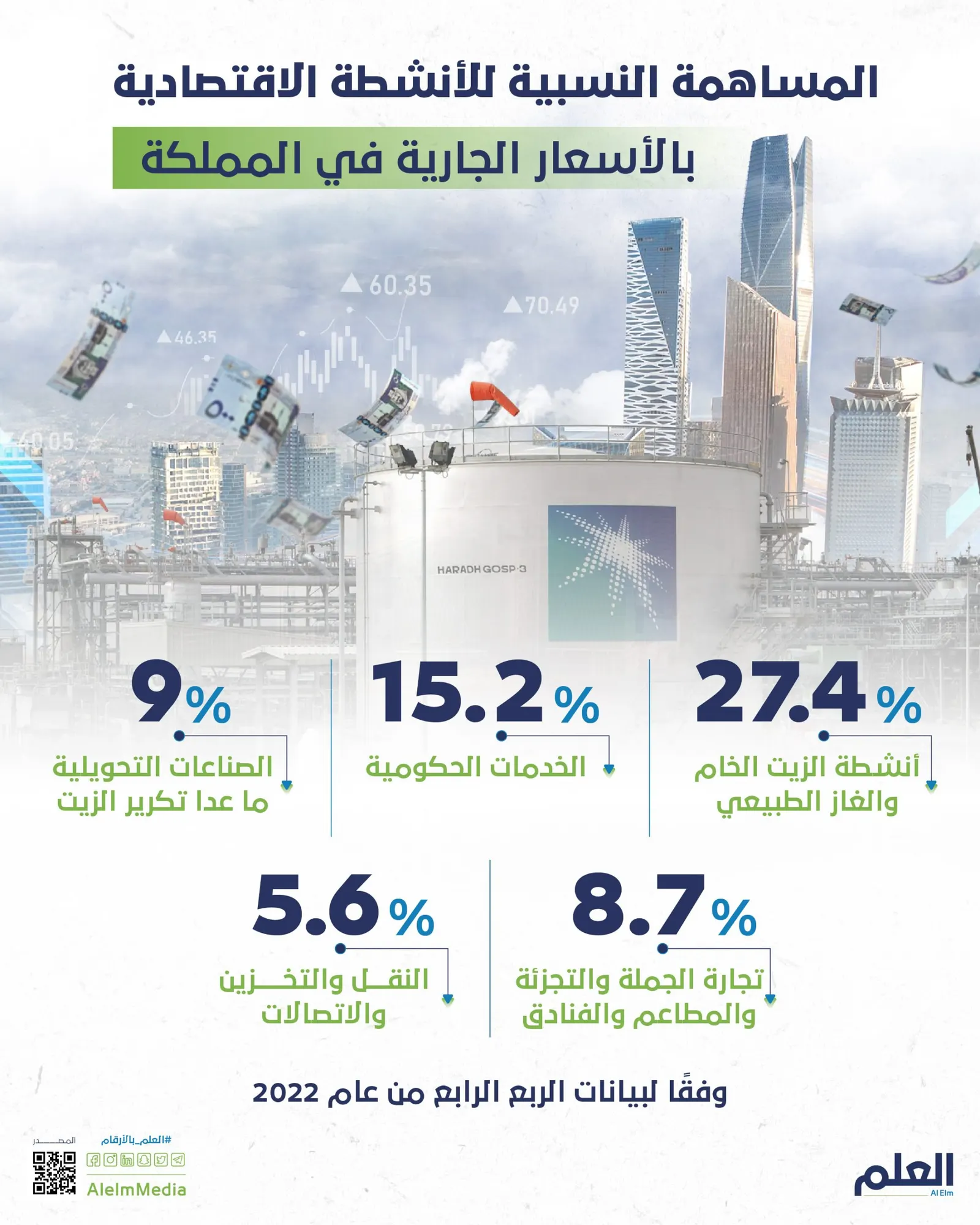المساهمة النسبية للأنشطة الاقتصادية بالأسعار الجارية
