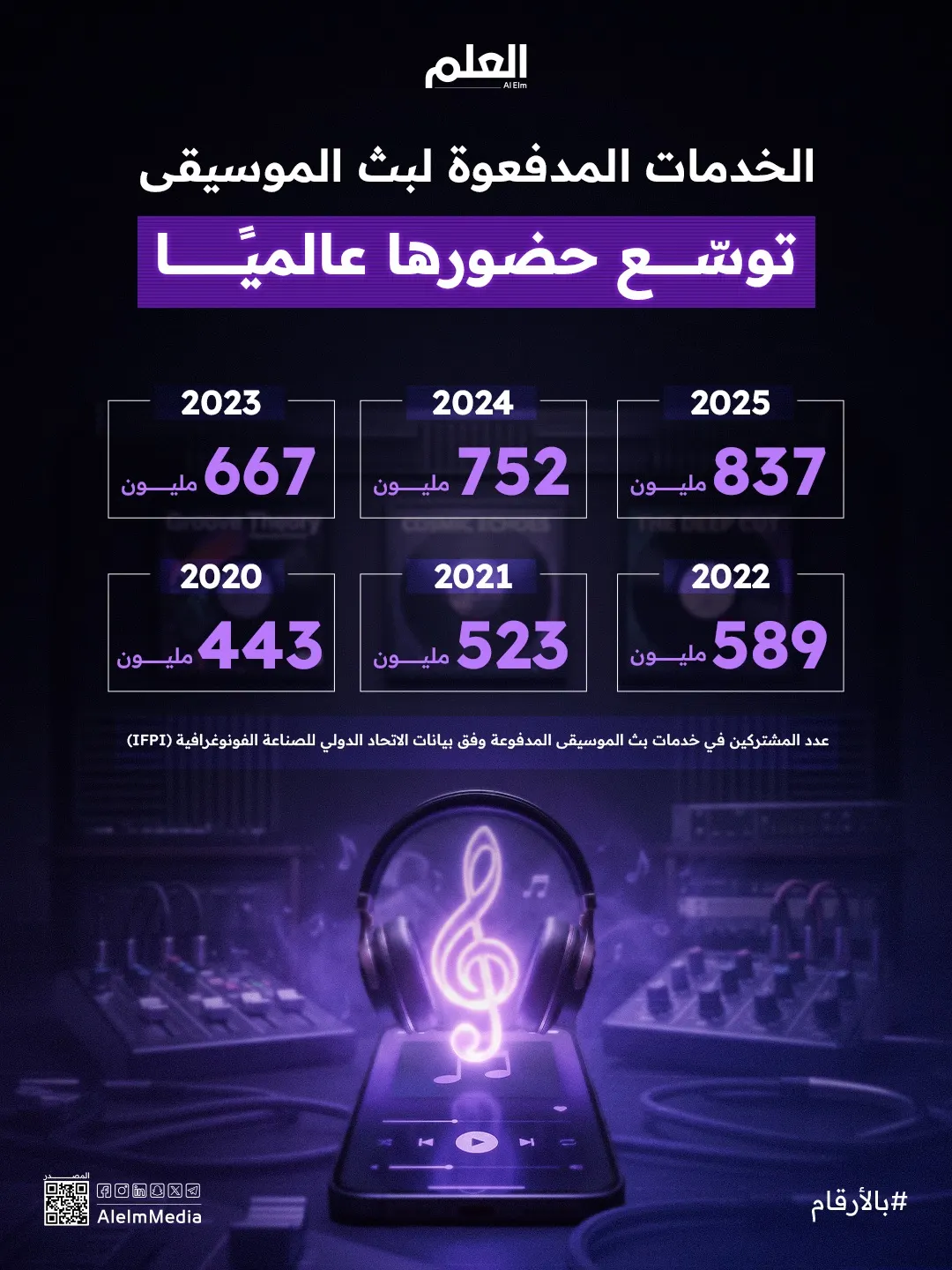 إنفوجرافيك| الخدمات المدفعوة لبث الموسيقى توسّع حضورها عالميًا