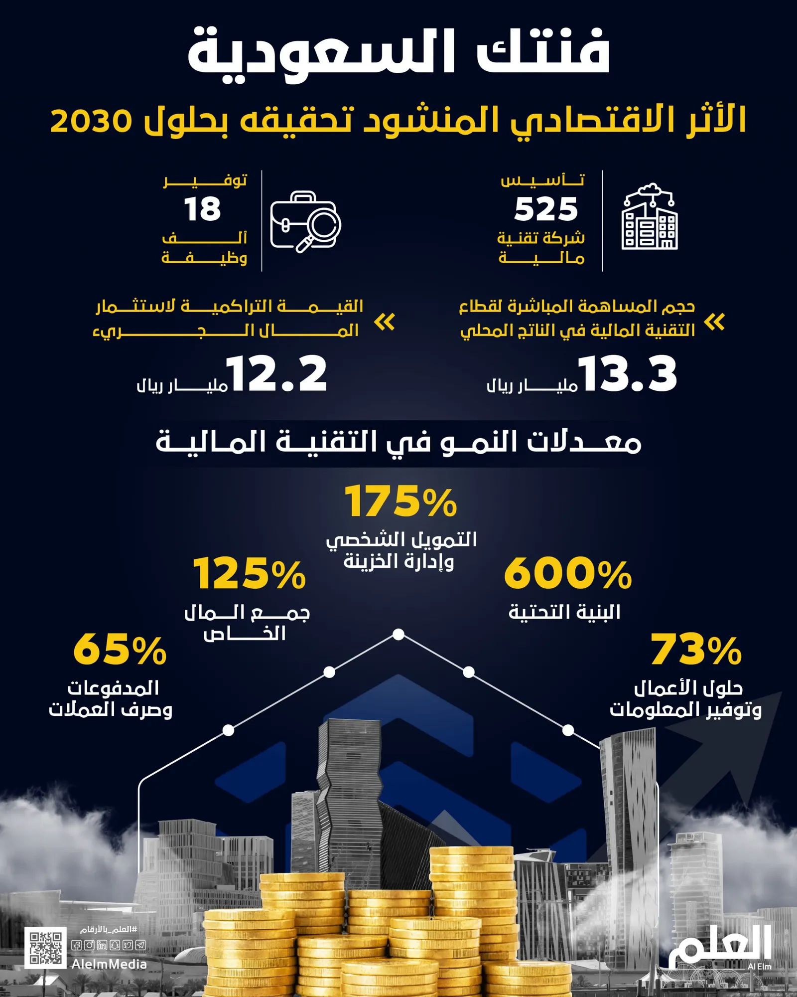 "فنتك السعودية".. الأثر الاقتصادي المنشود تحقيقه بحلول 2030