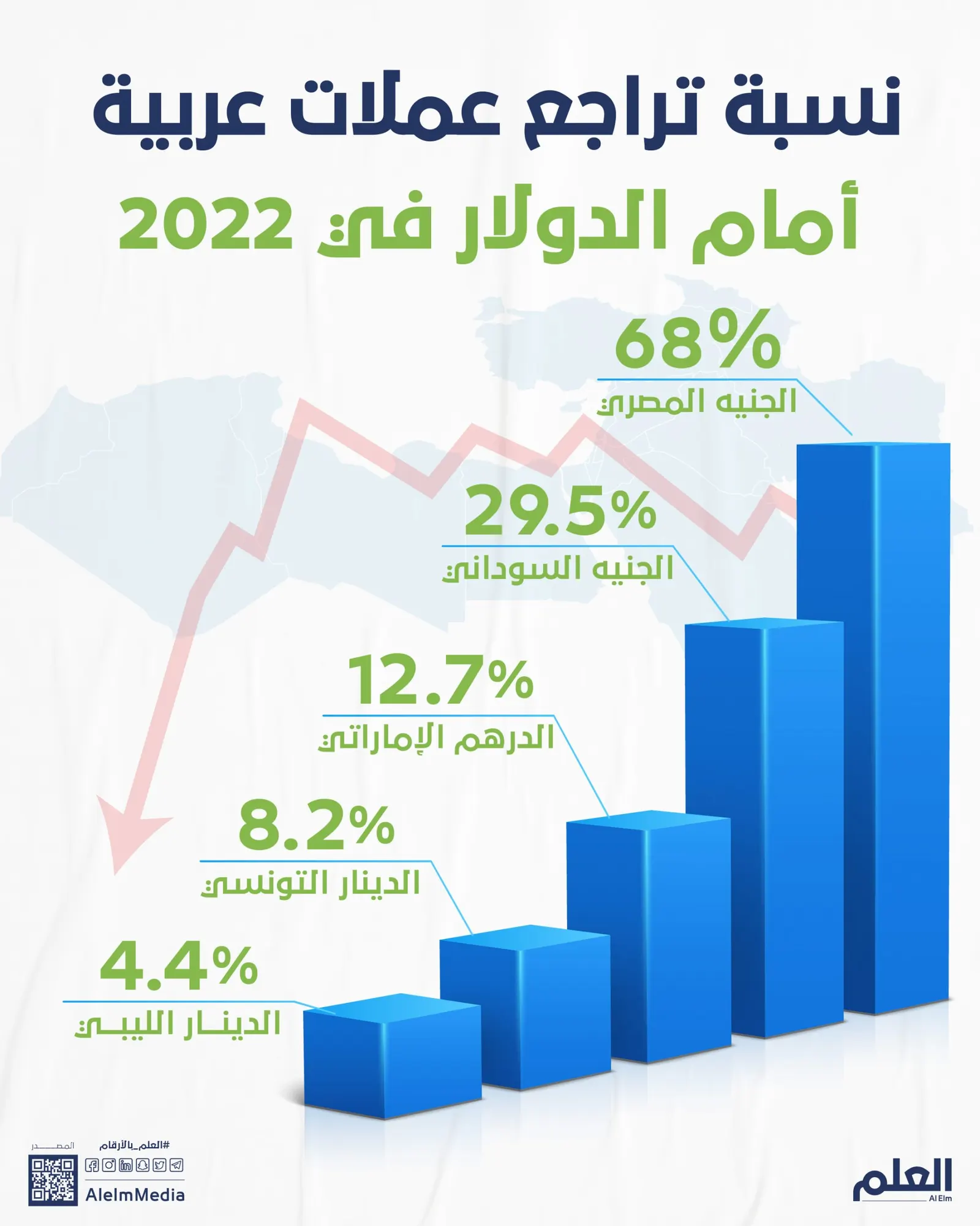 نسبة تراجع عملات عربية أمام الدولار في 2022