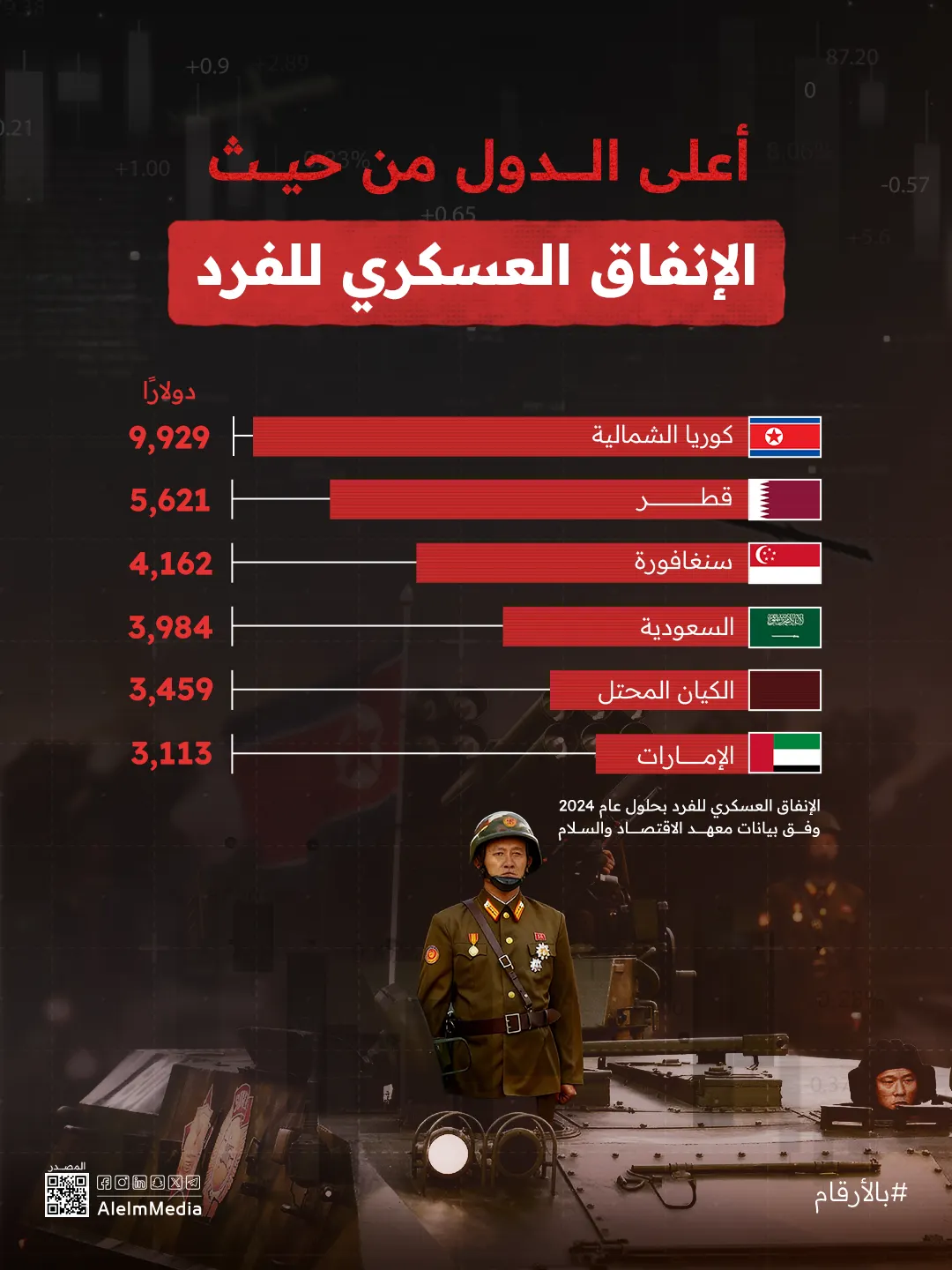 إنفوجرافيك| أعلى الدول من حيث الإنفاق العسكري للفرد