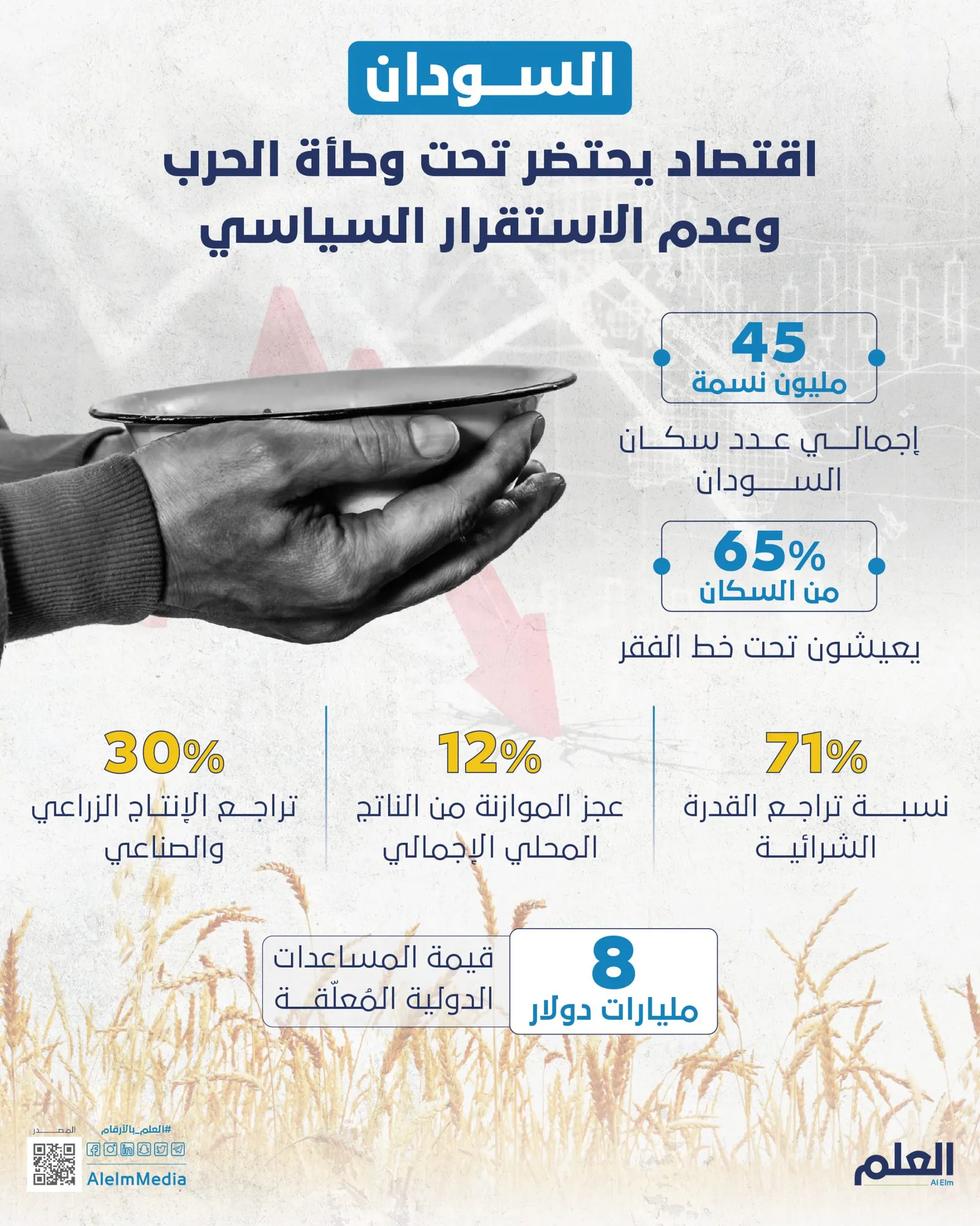 السودان.. اقتصاد يحتضر تحت وطأة الحرب وعدم الاستقرار السياسي