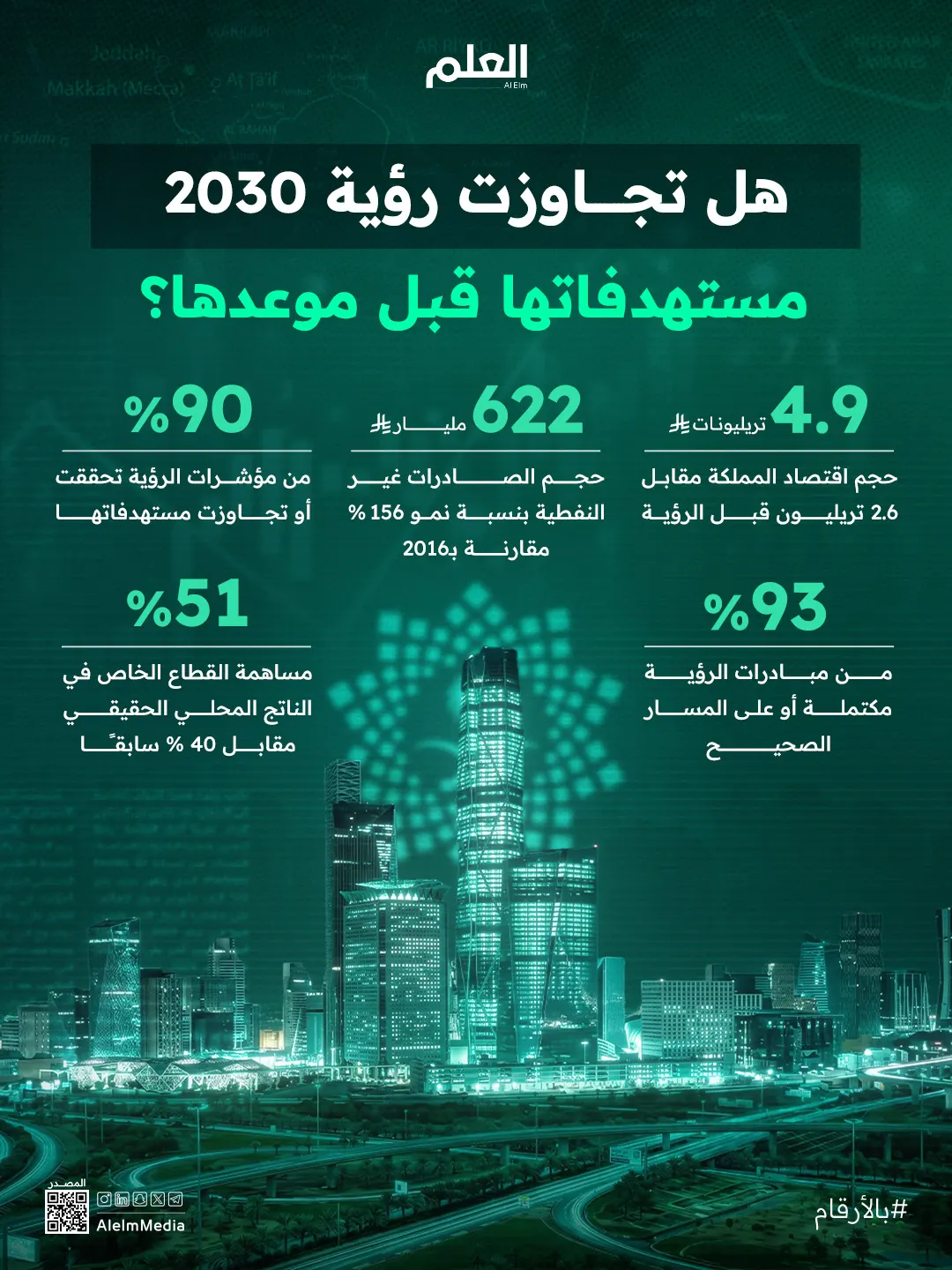 إنفوجرافيك| هل تجاوزت رؤية 2030 مستهدفاتها قبل موعدها؟