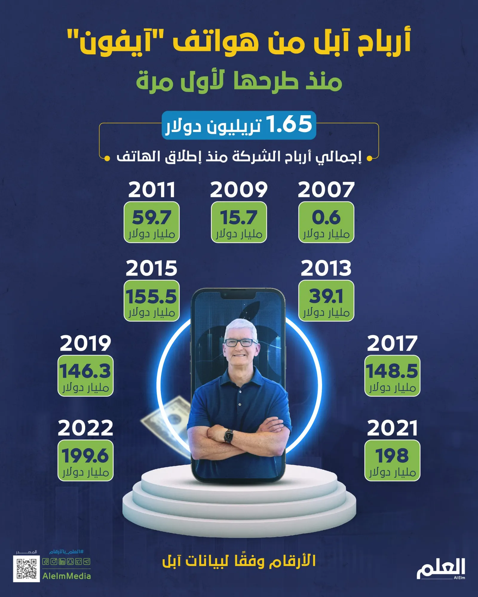 أرباح آبل من هواتف "آيفون" منذ طرحها لأول مرة