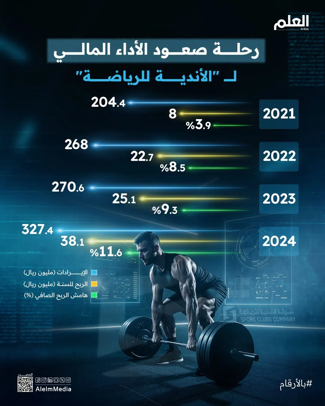 إنفوجرافيك| رحلة صعود الأداء المالي لـ "الأندية للرياضة"
