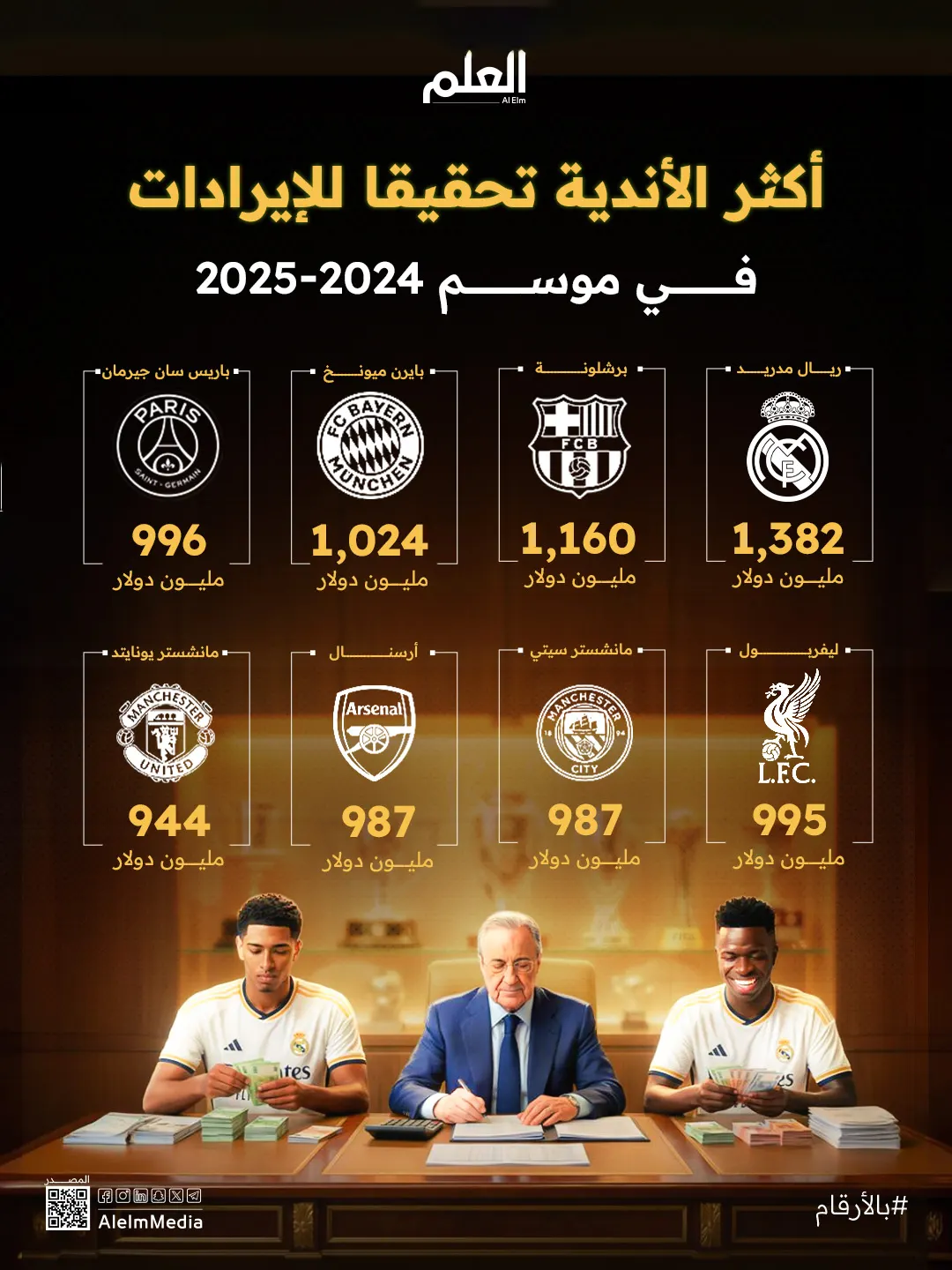 إنفوجرافيك| أكثر الأندية تحقيقا للإيرادات في موسم 2024-2025