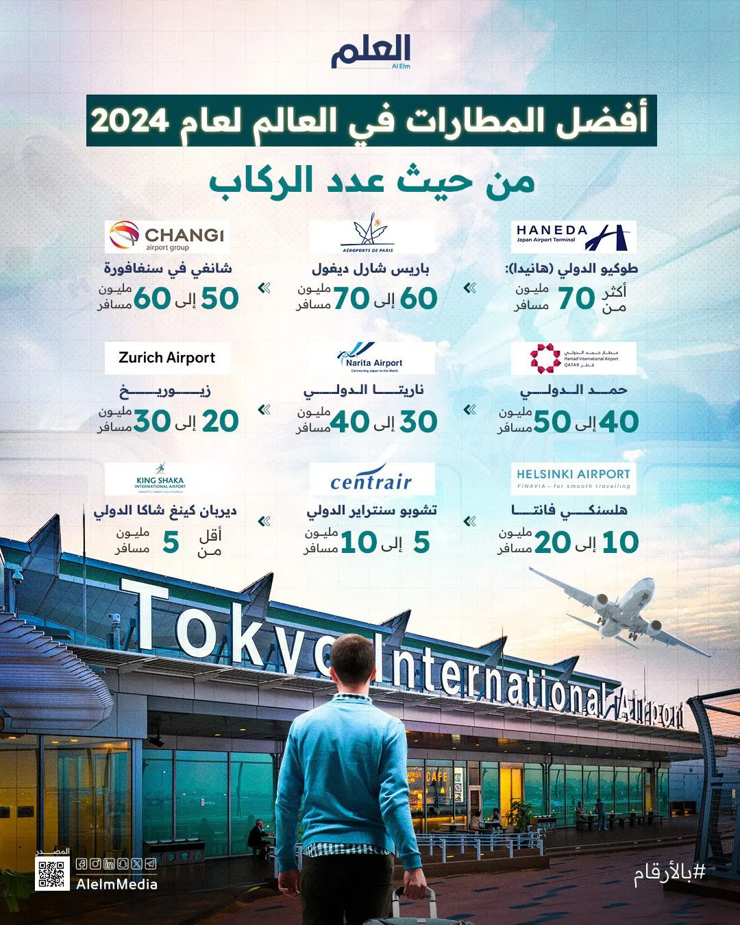 أفضل المطارات في العالم لعام 2024 من حيث عدد الركاب