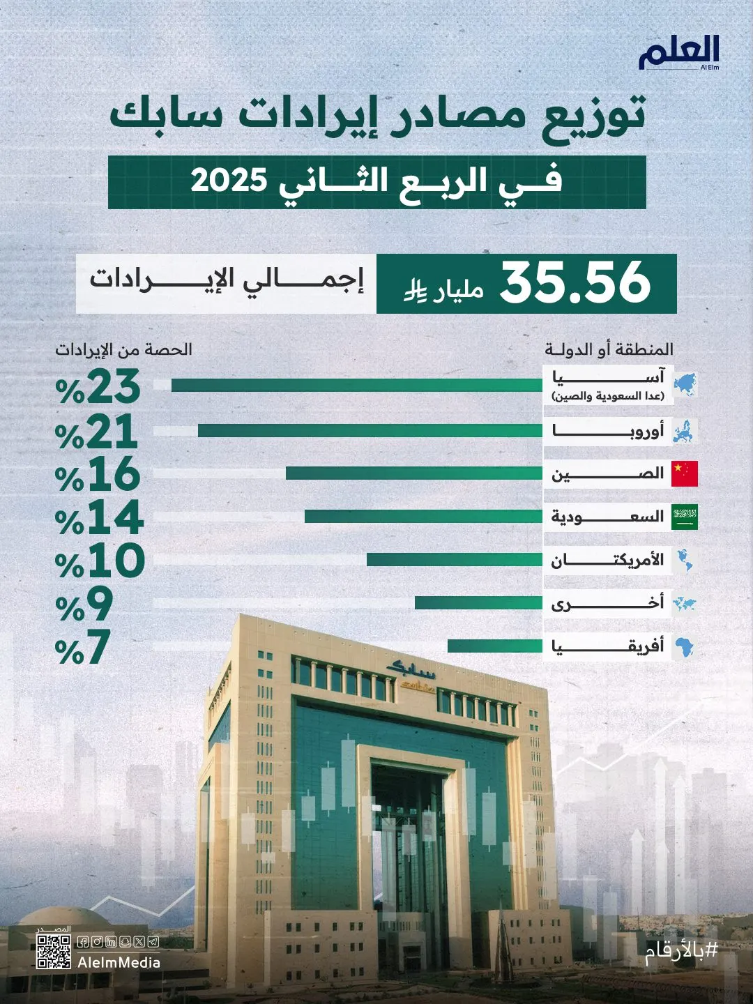 إنفوجرافيك| توزيع مصادر إيرادات سابك في الربع الثاني 2025