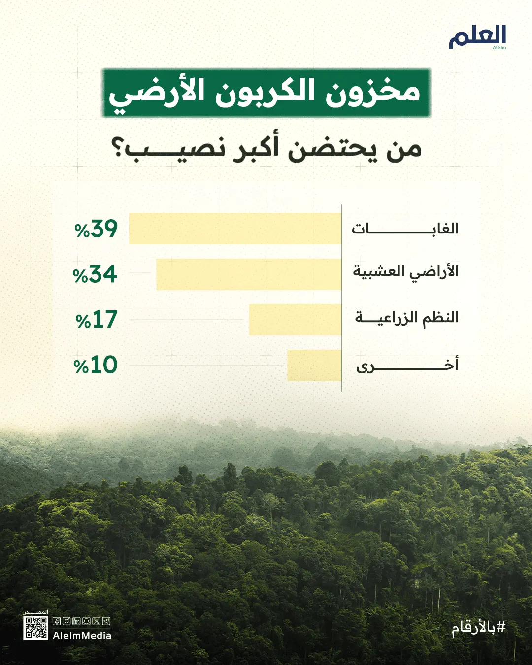 مخزون الكربون الأرضي.. من يحتضن أكبر نصيب؟