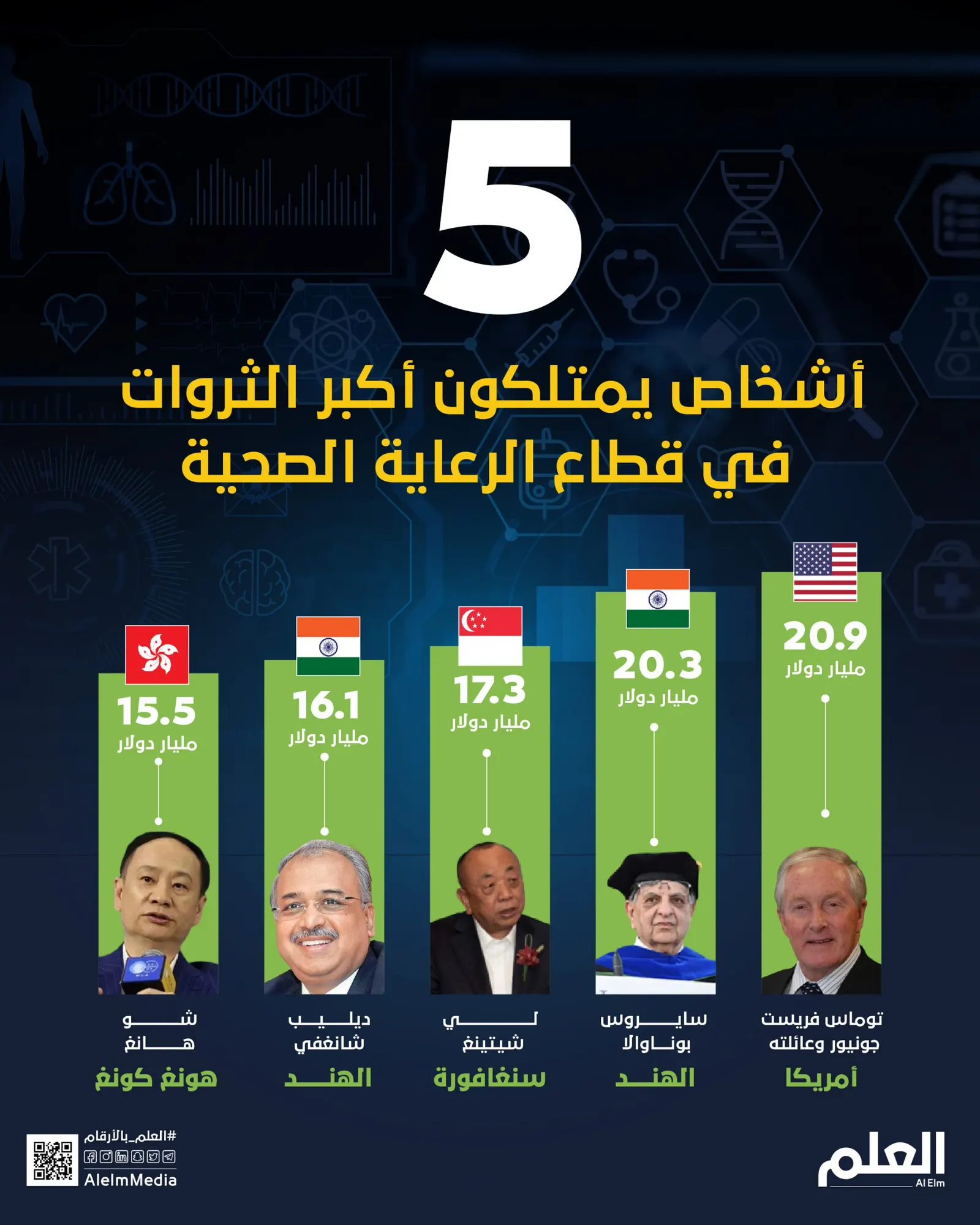 5 أشخاص يمتلكون أكبر الثروات في قطاع الرعاية الصحية