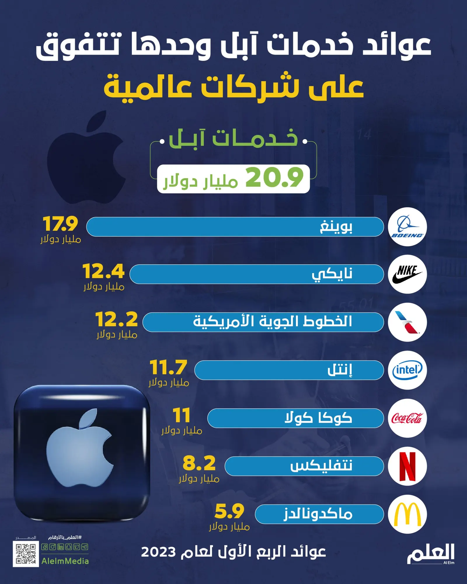 عوائد خدمات آبل وحدها تتفوق على شركات عالمية