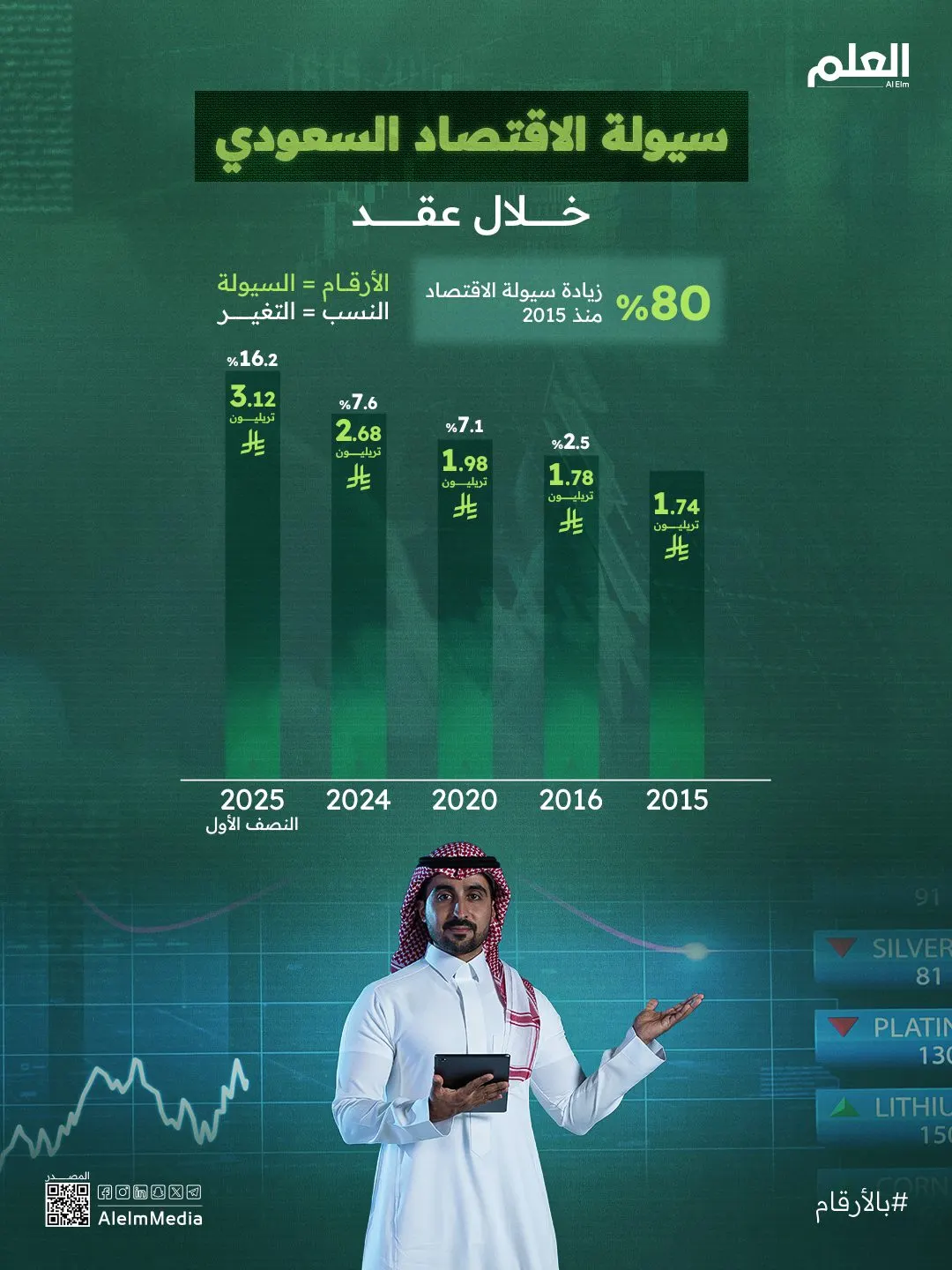 إنفوجرافيك| سيولة الاقتصاد السعودي خلال عِقد