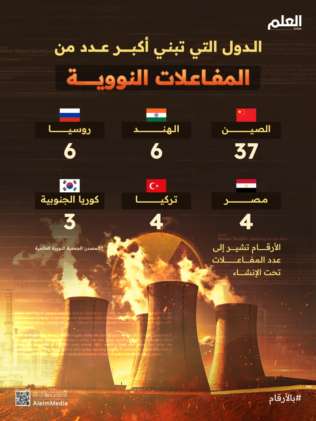 إنفوجرافيك| الدول التي تبني أكبر عدد من المفاعلات النووية