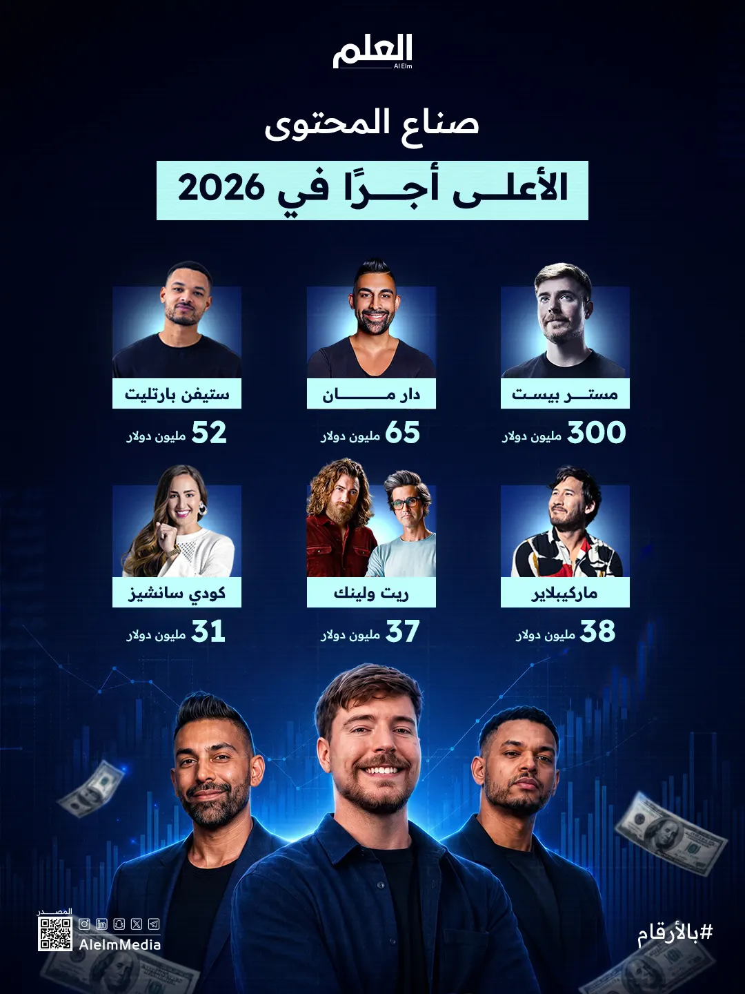 إنفوجرافيك | صناع المحتوى الأعلى أجرًا في 2026