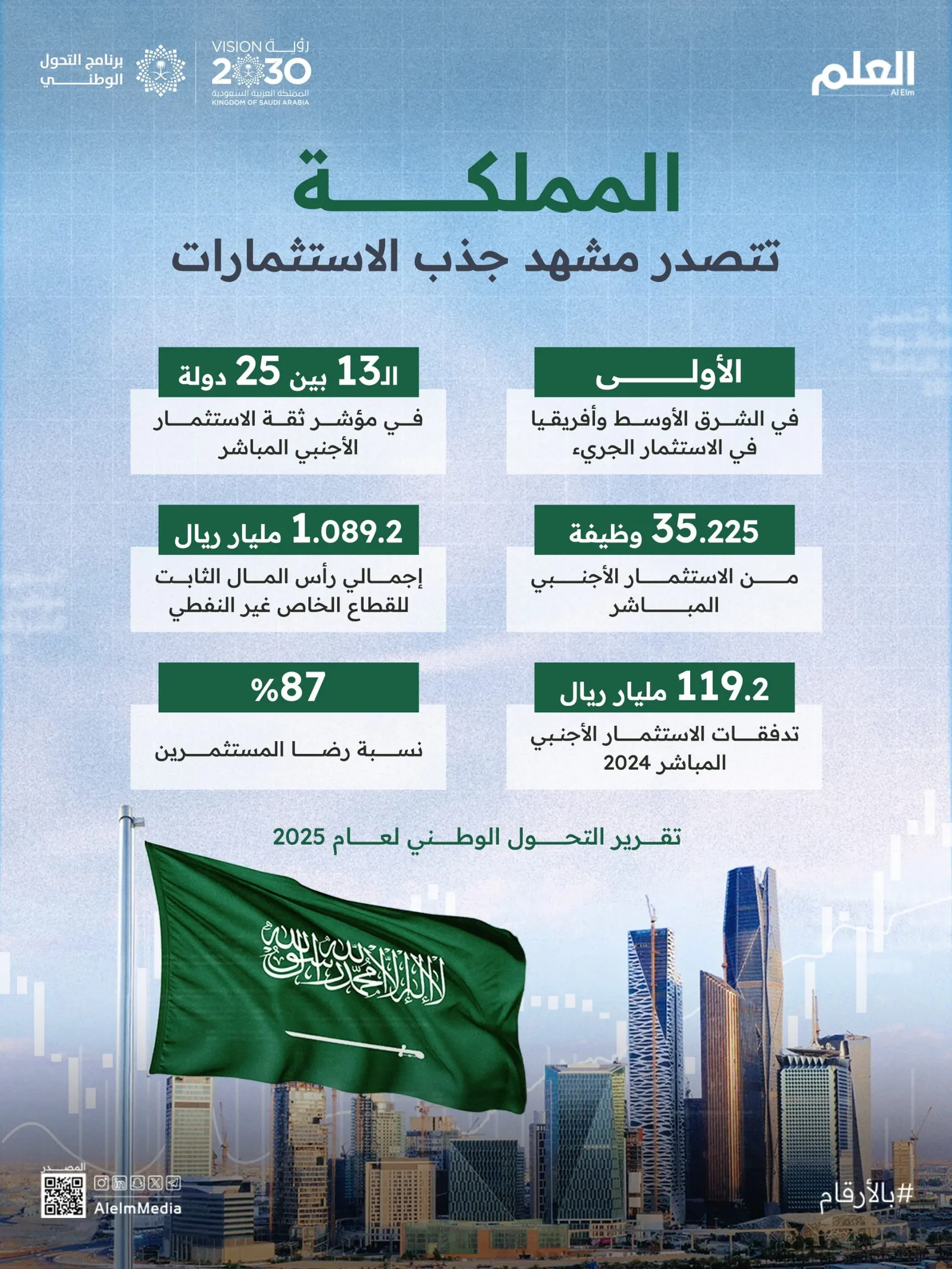 إنفوجرافيك| المملكة الأولى في الاستثمار الجريء بالشرق الأوسط وإفريقيا