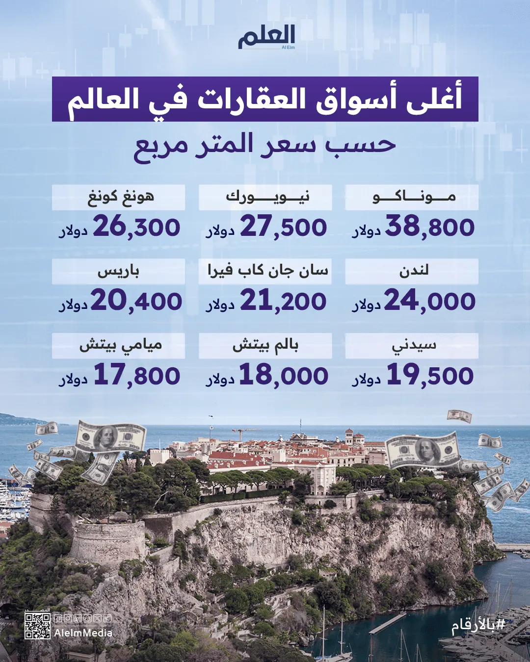 إنفوجرافيك | أغلى الأسواق العقارية عالميًا 2024