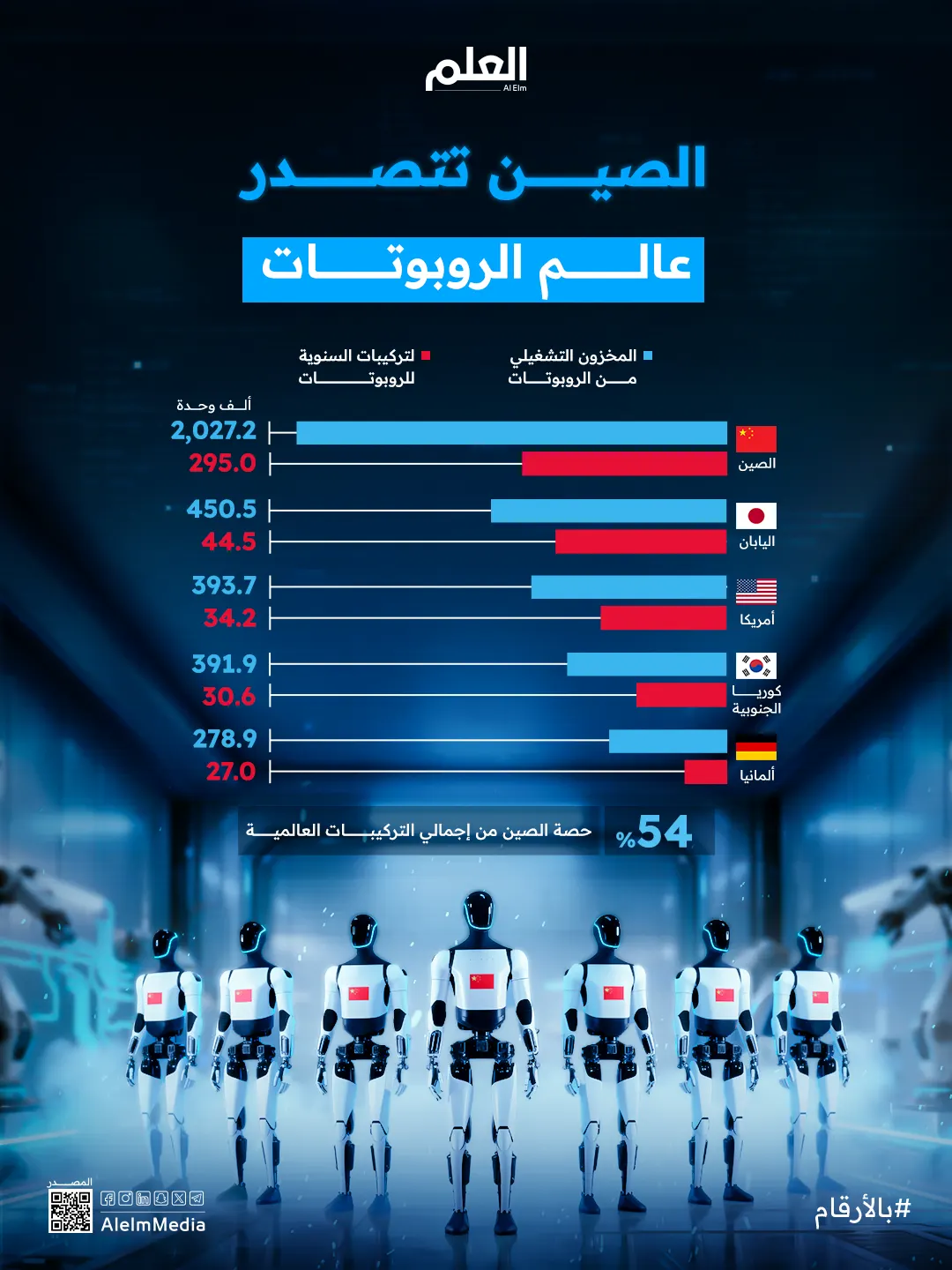 إنفوجرافيك| الصين تتصدر عالم الروبوتات