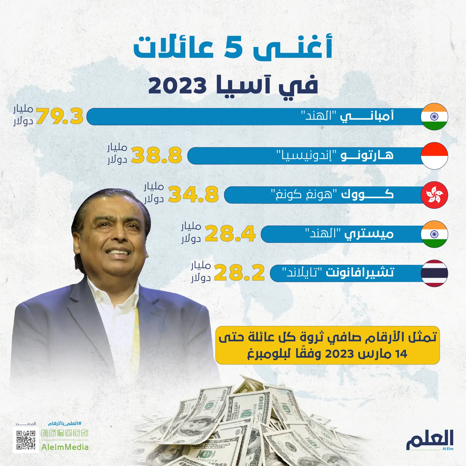 أغنى 5 عائلات في آسيا 2023