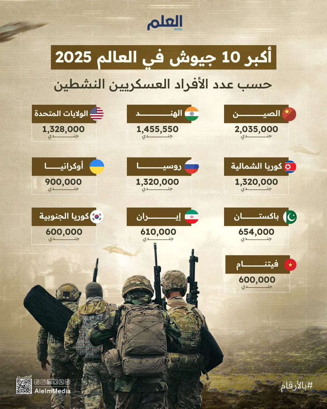 إنفوجرافيك | أكبر الجيوش عالميًا حسب عدد الأفراد