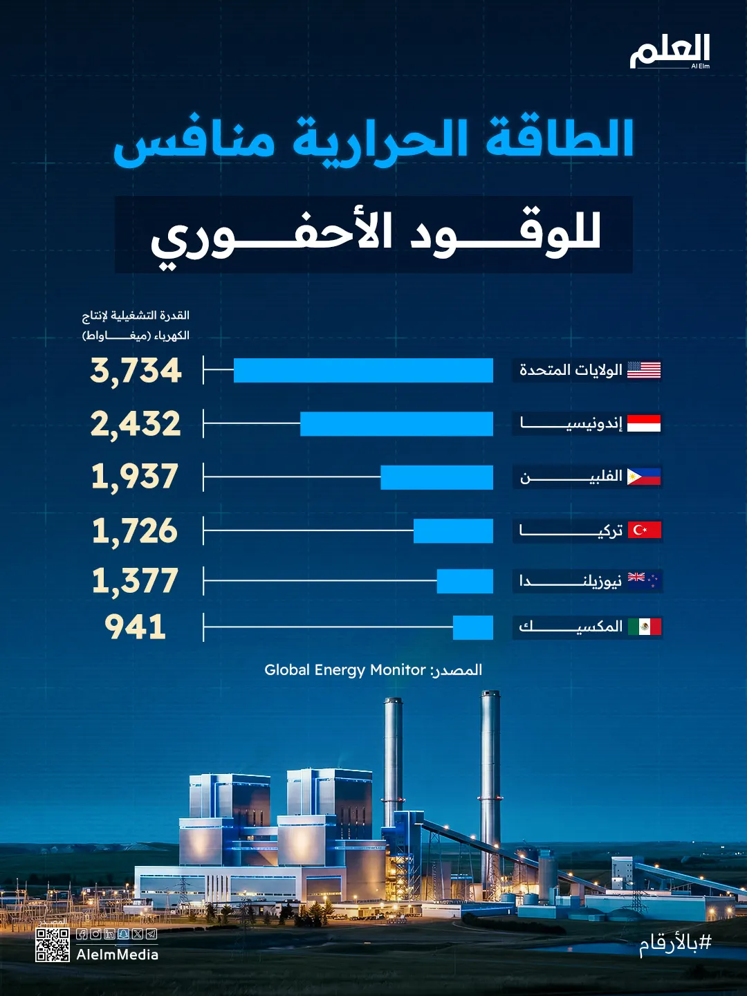 إنفوجرافيك| الطاقة الحرارية منافس للوقود الأحفوري