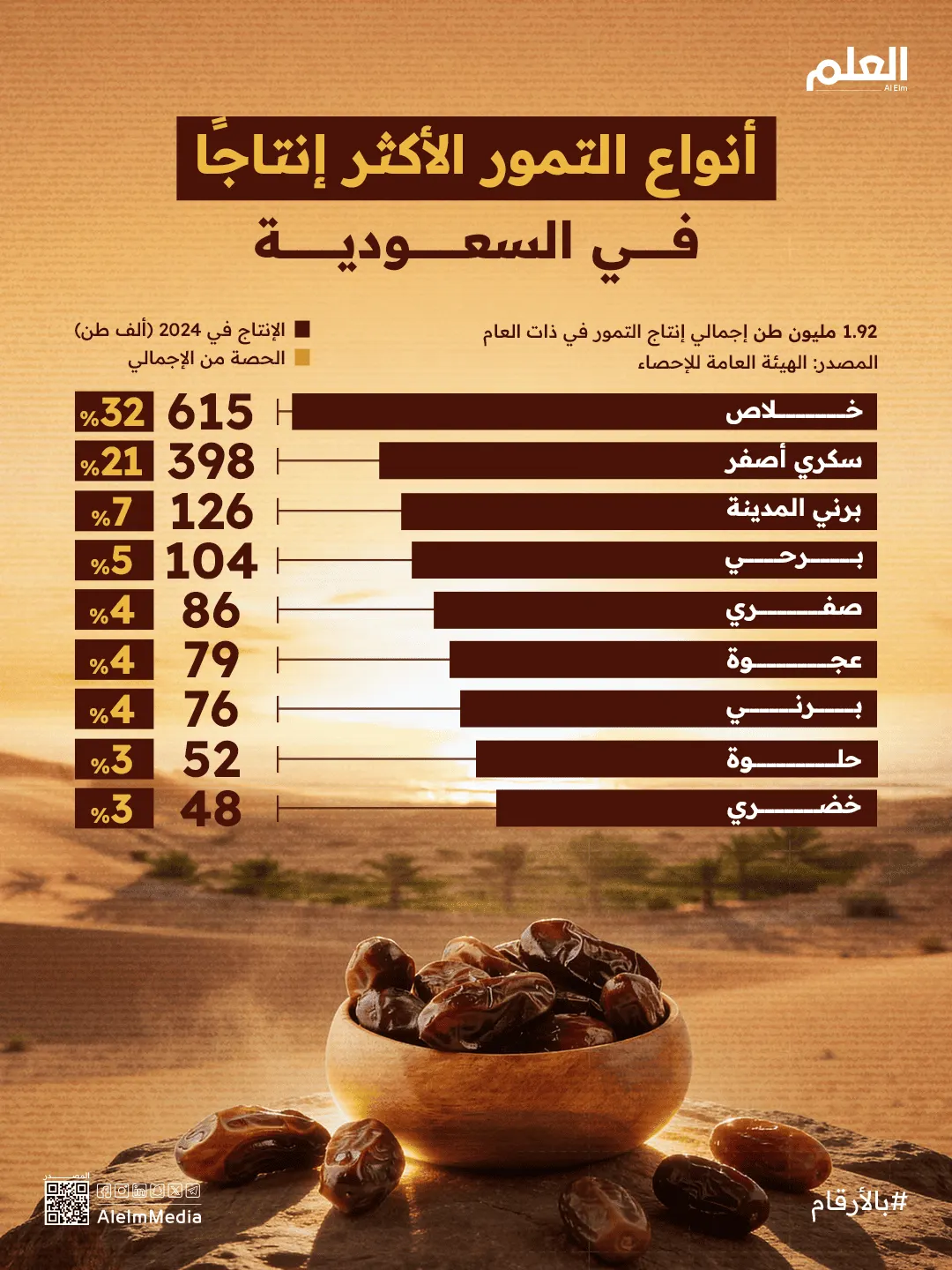 إنفوجرافيك| أنواع التمور الأكثر إنتاجًا في السعودية