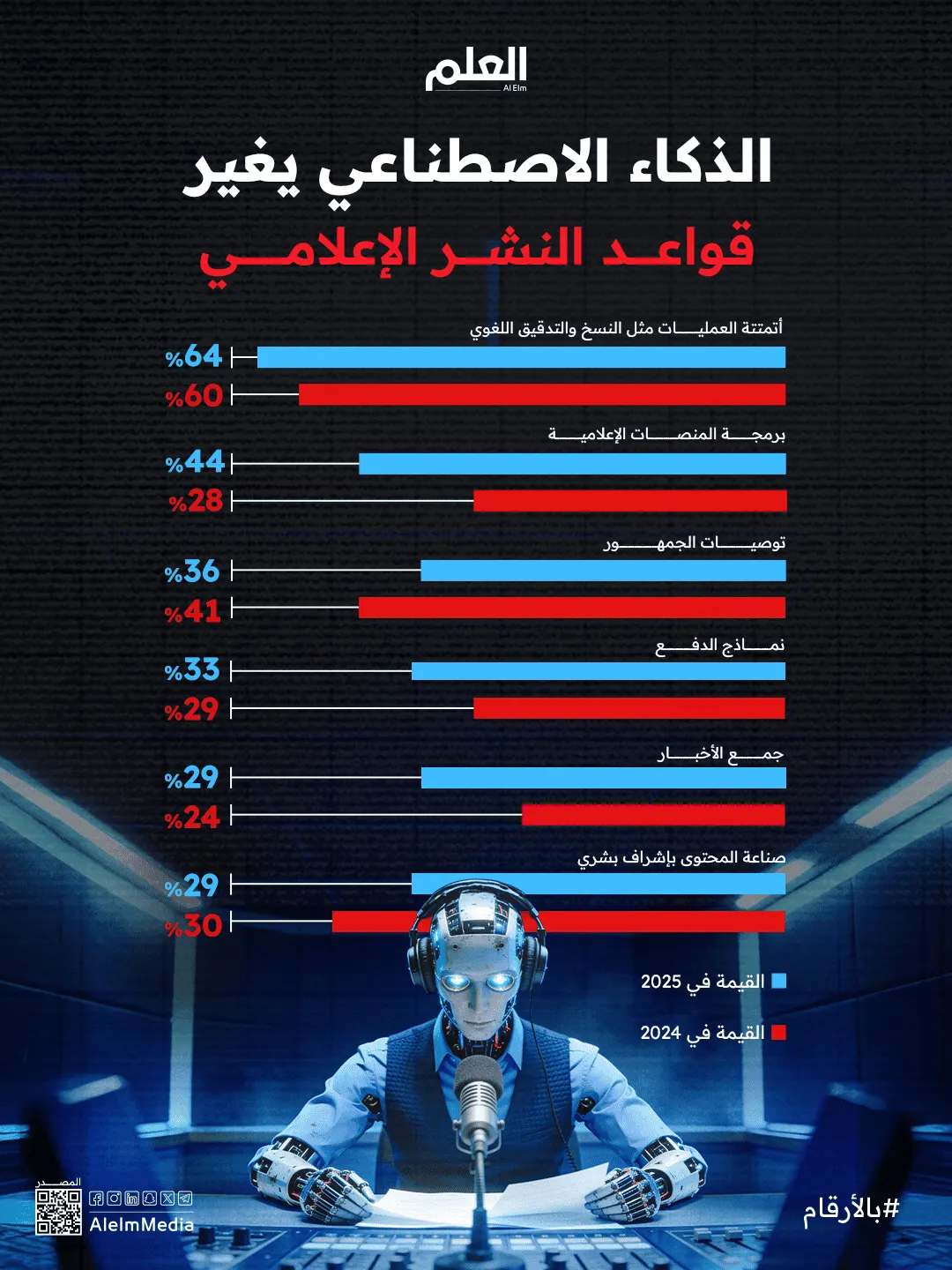 إنفوجرافيك| الذكاء الاصطناعي يغير قواعد النشر الإعلامي