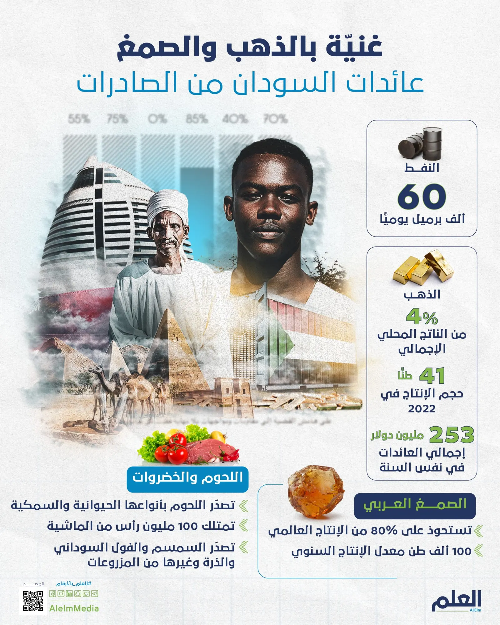 غنيّة بالذهب والصمغ.. عائدات السودات من الصادرات