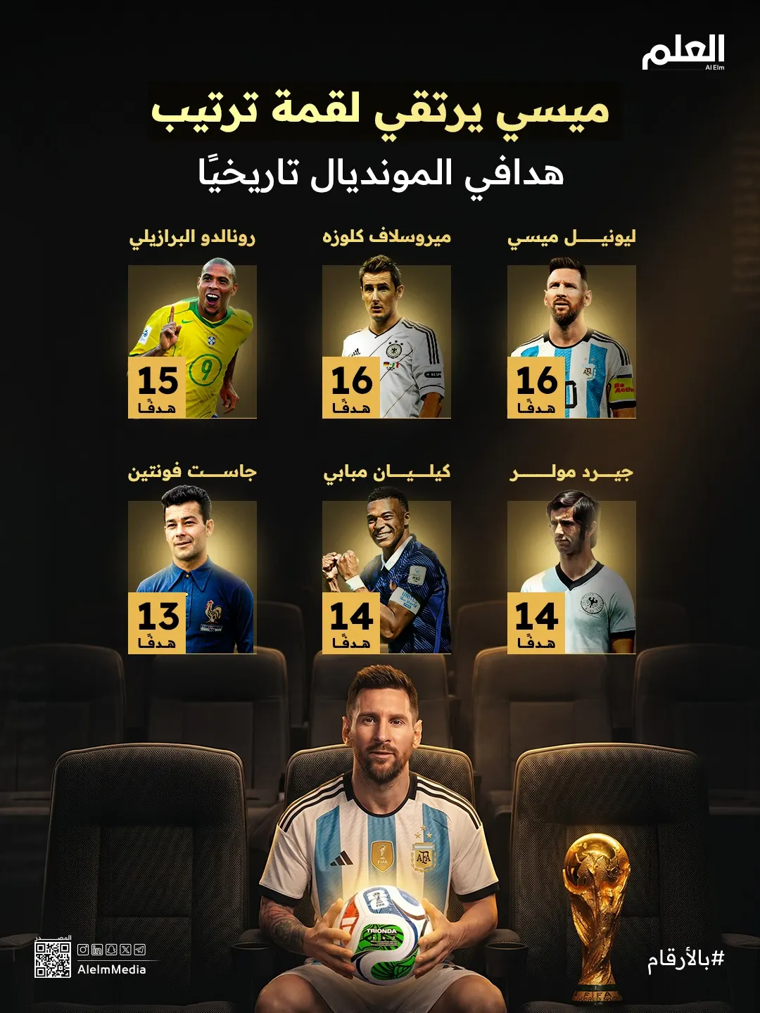 إنفوجرافيك| ميسي يعتلي عرش هدافي المونديال عبر التاريخ