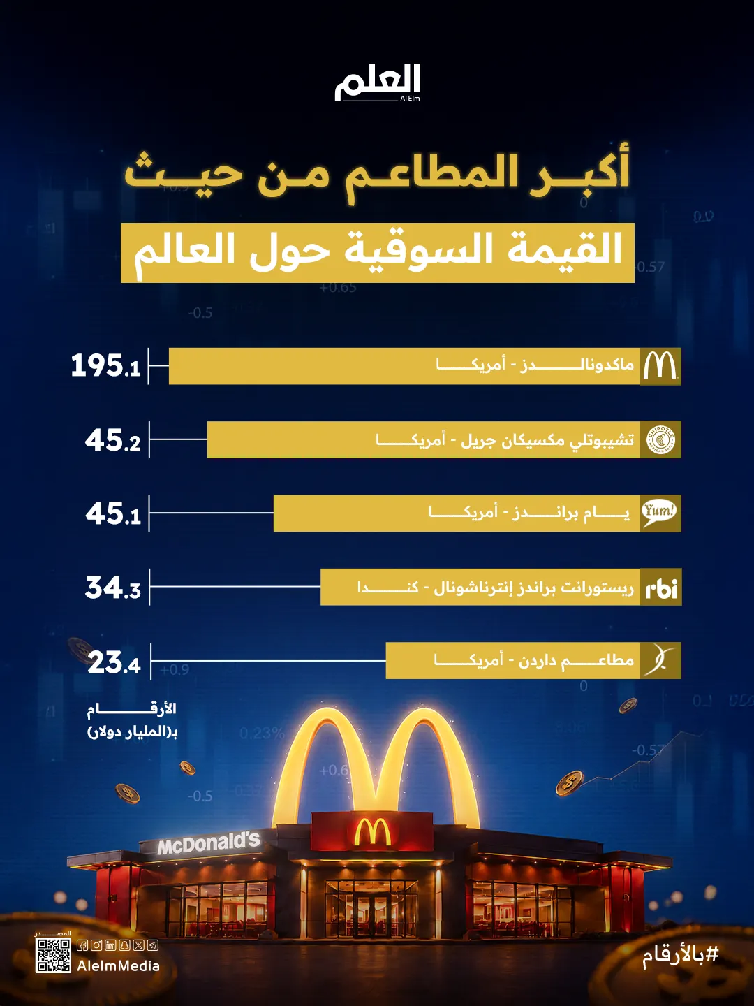 إنفوجرافيك| بالمليارات.. أكبر سلاسل المطاعم قيمة في العالم