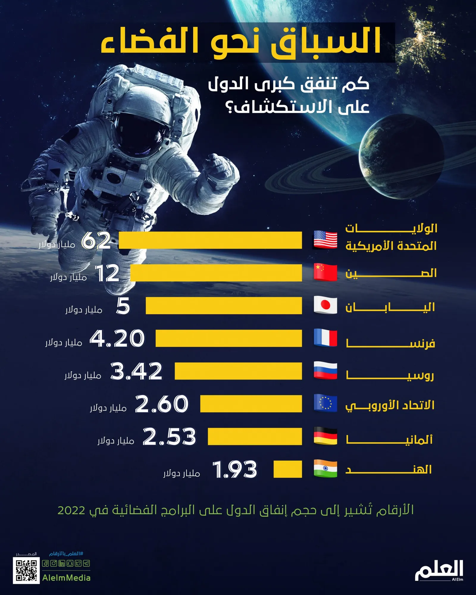 السباق نحو الفضاء.. كم تنفق كبرى الدول على الاستكشاف؟