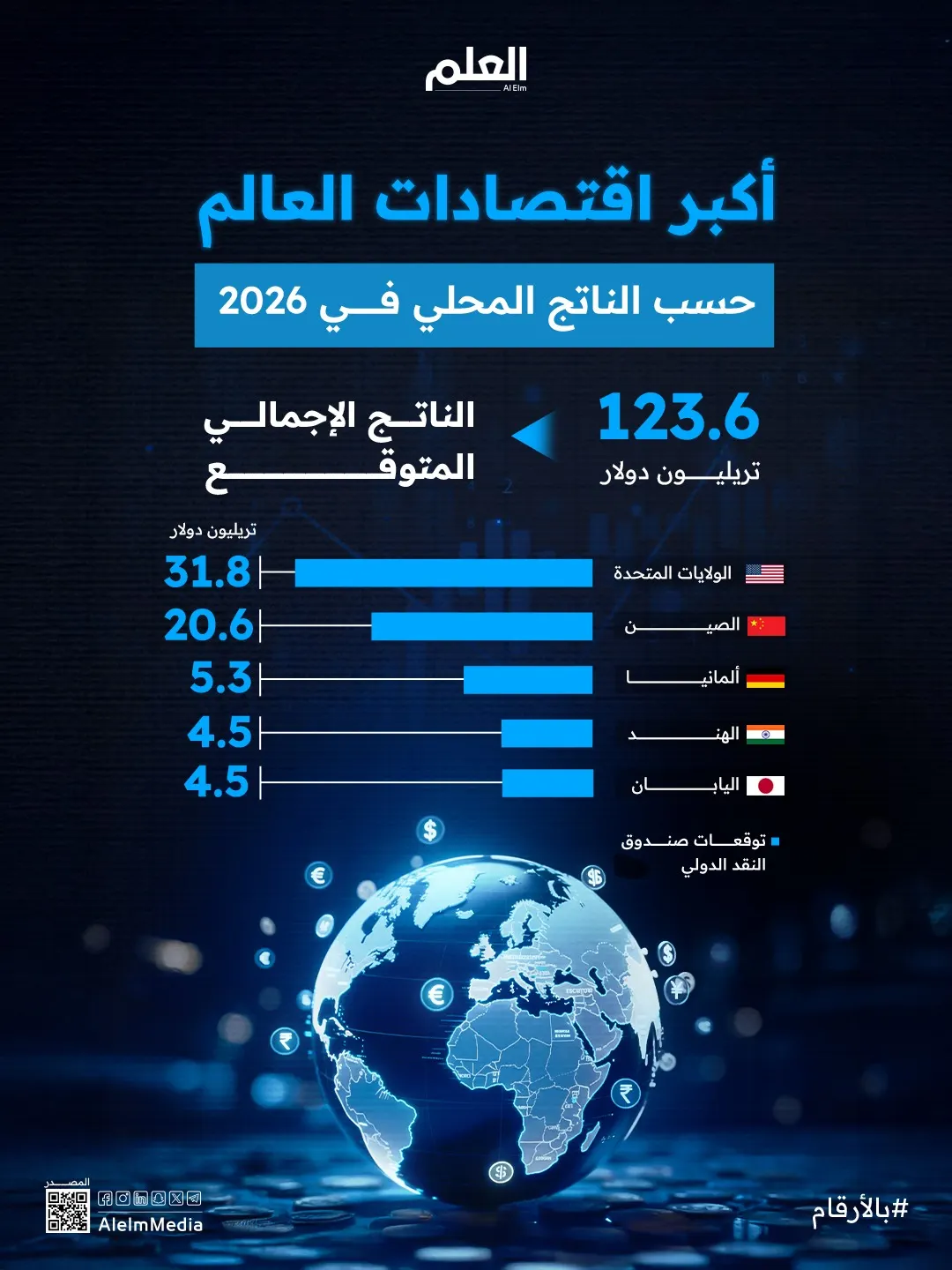 إنفوجرافيك| أكبر اقتصادات العالم حسب الناتج المحلي في 2026