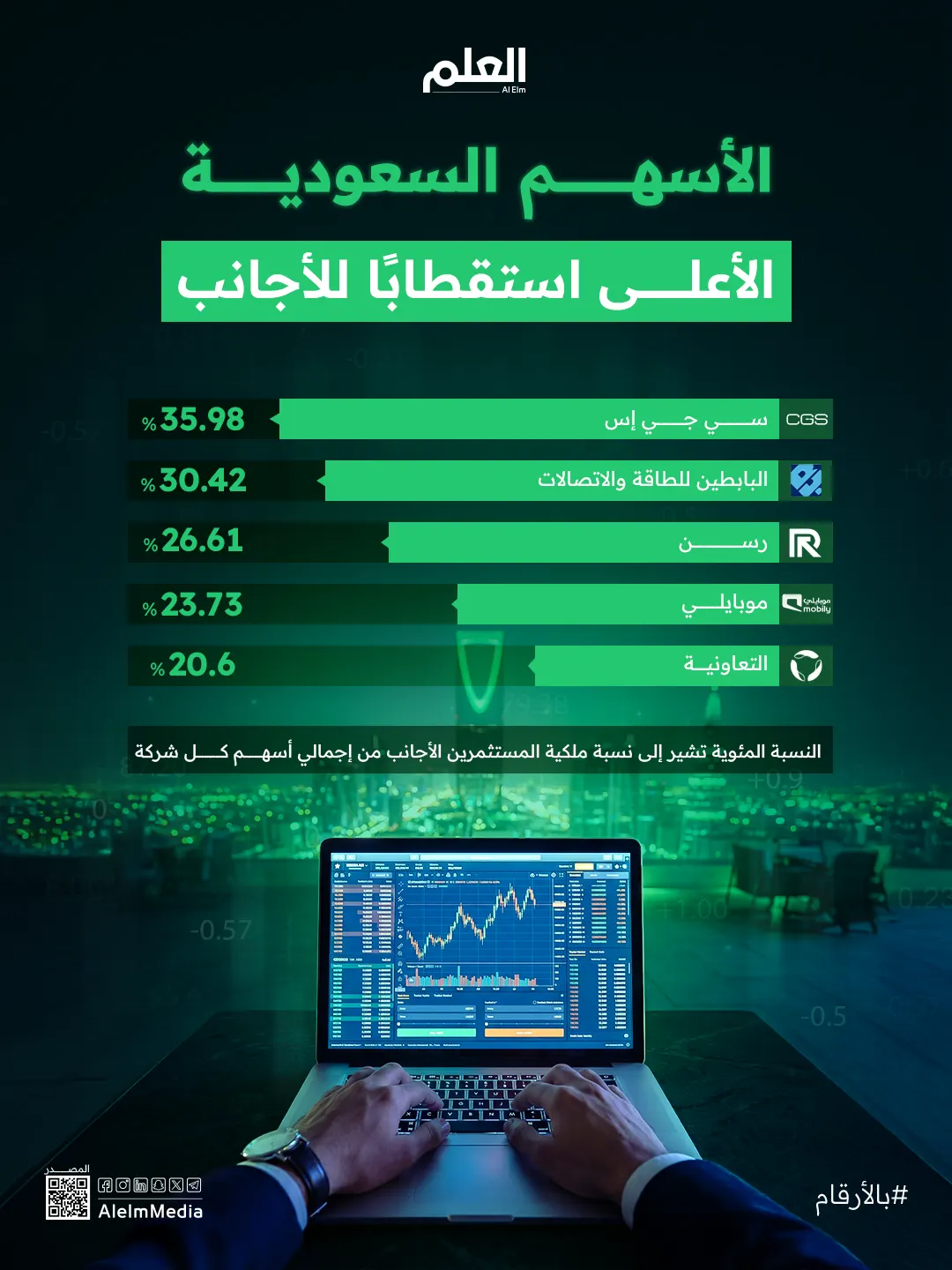 إنفوجرافيك| الأسهم السعودية الأعلى استقطابًا للأجانب