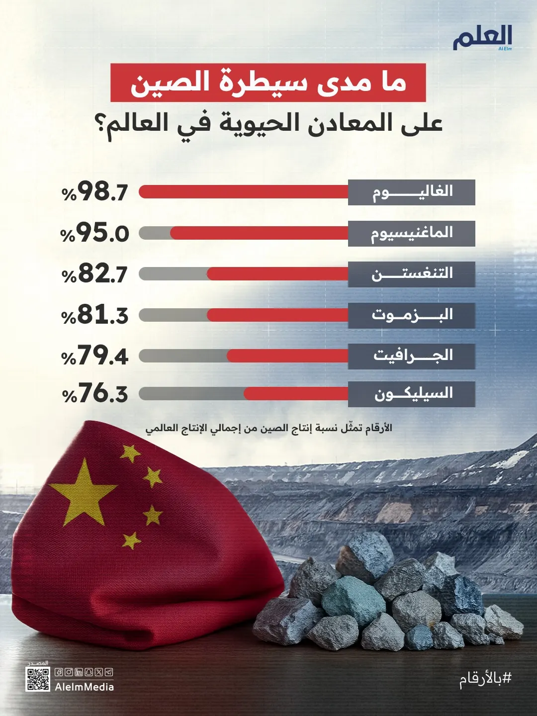ما مدى سيطرة الصين على المعادن الحيوية في العالم؟