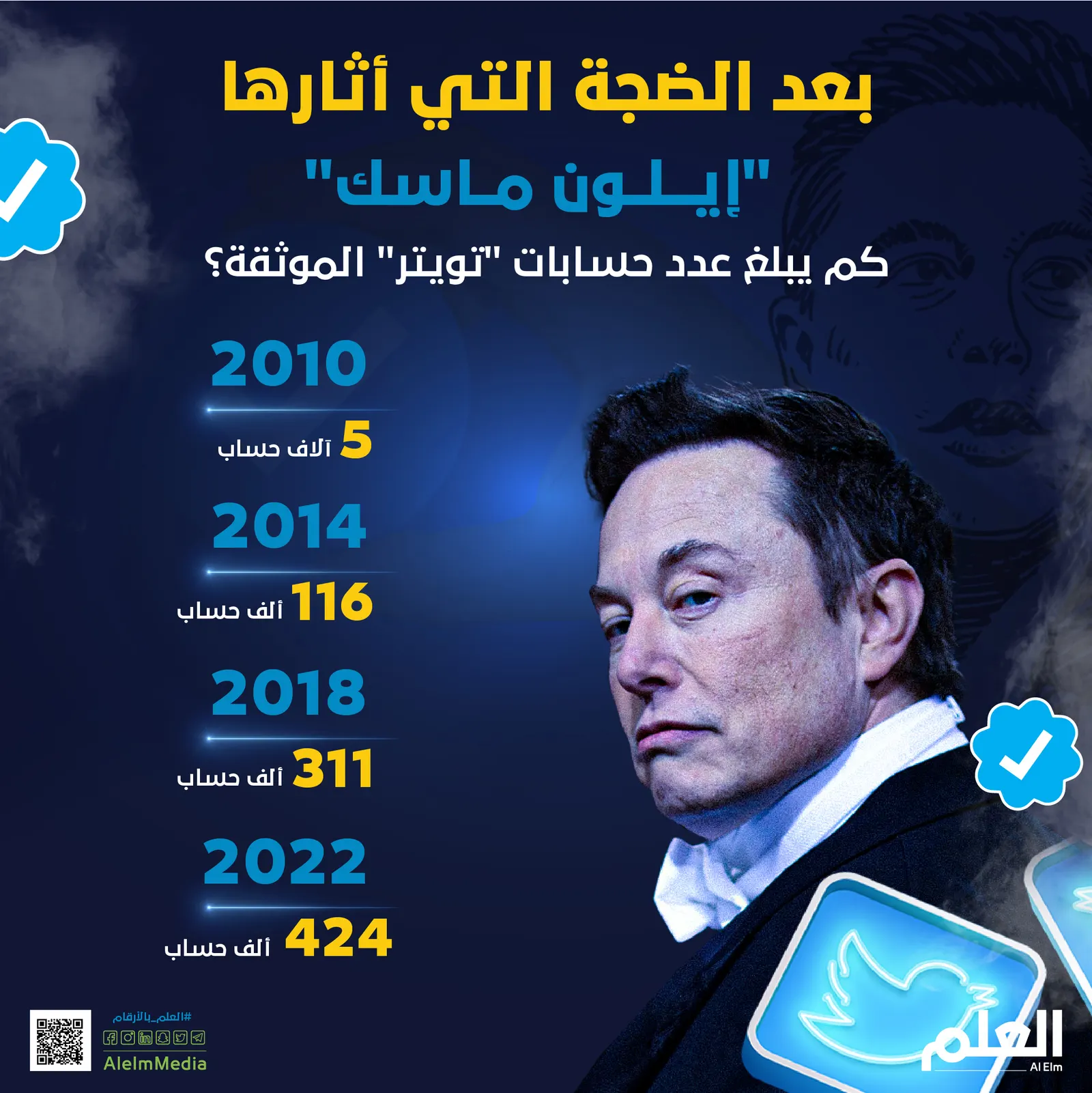 بعد الضجة التي أثارها "إيلون ماسك"..كم يبلغ عدد حسابات "تويتر" الموثقة؟