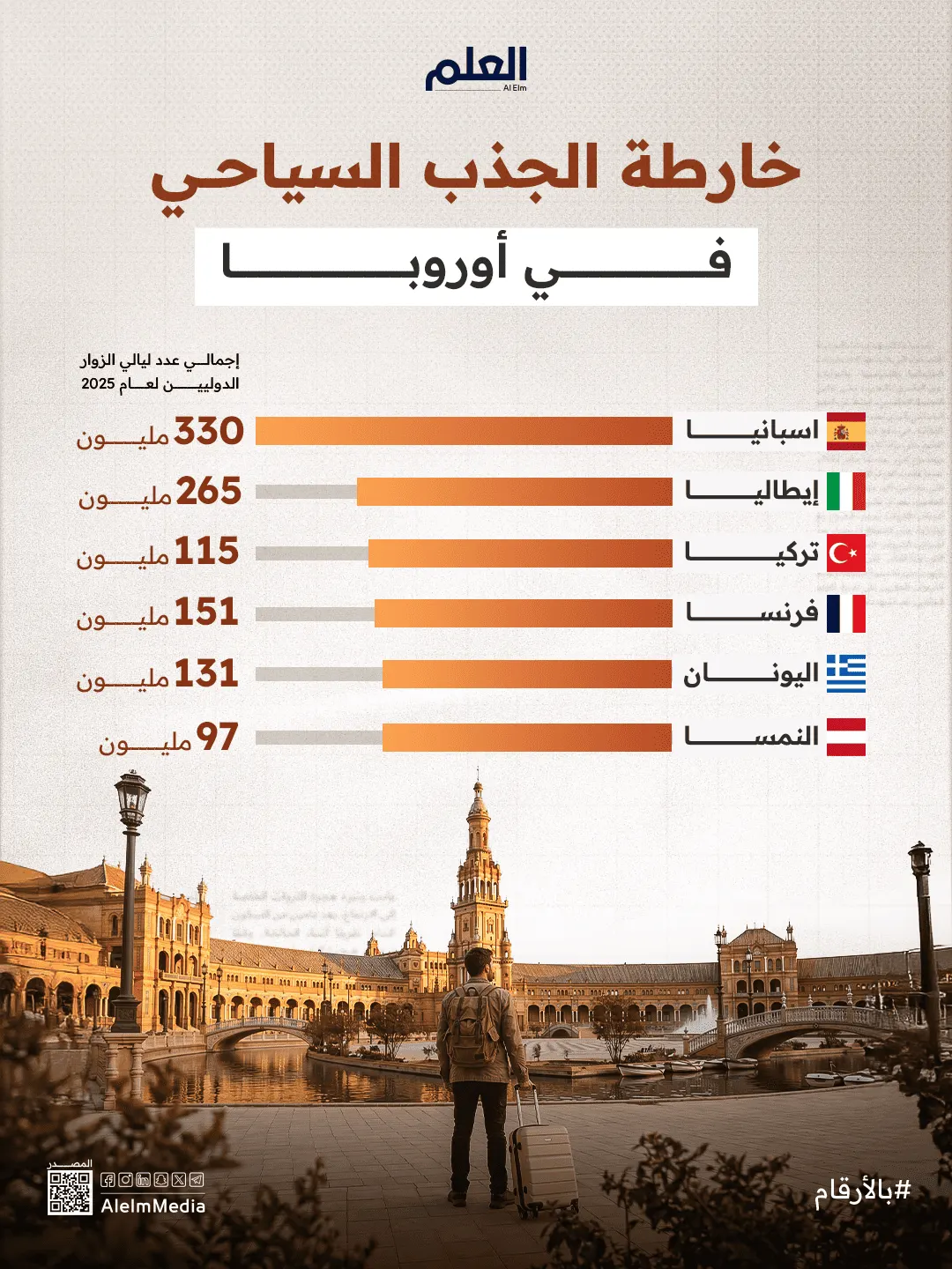 سباق السياحة الأوروبية: أعلى الدول زيارة في أوروبا لعام2025