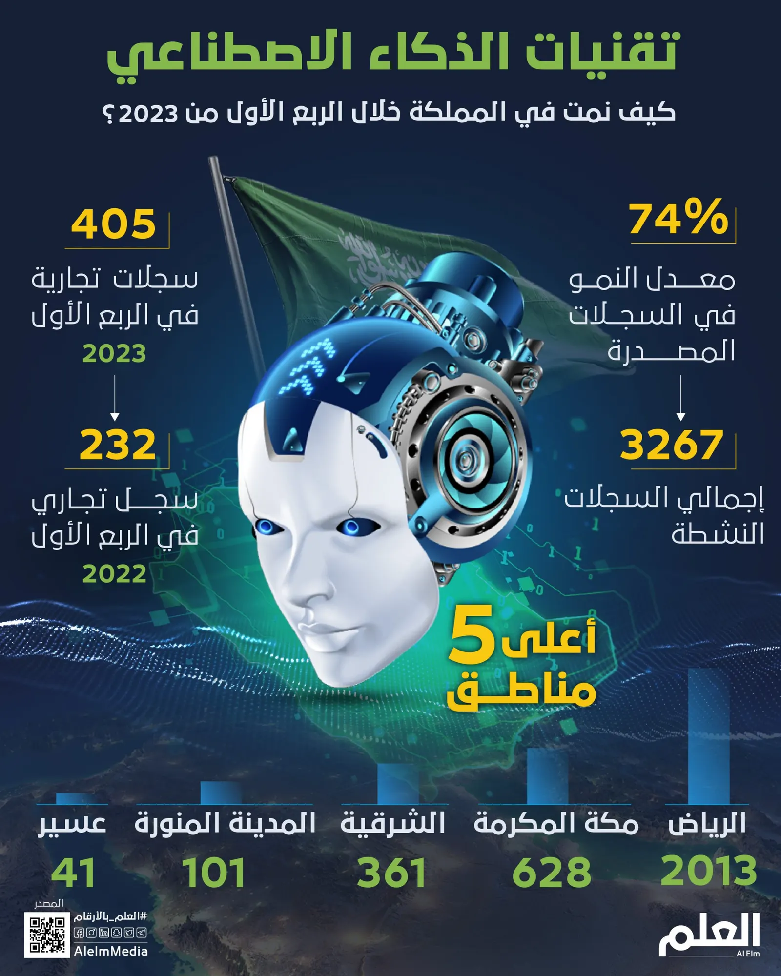 تقنيات الذكاء الاصطناعي.. كيف نمت في المملكة خلال الربع الأول من 2023؟