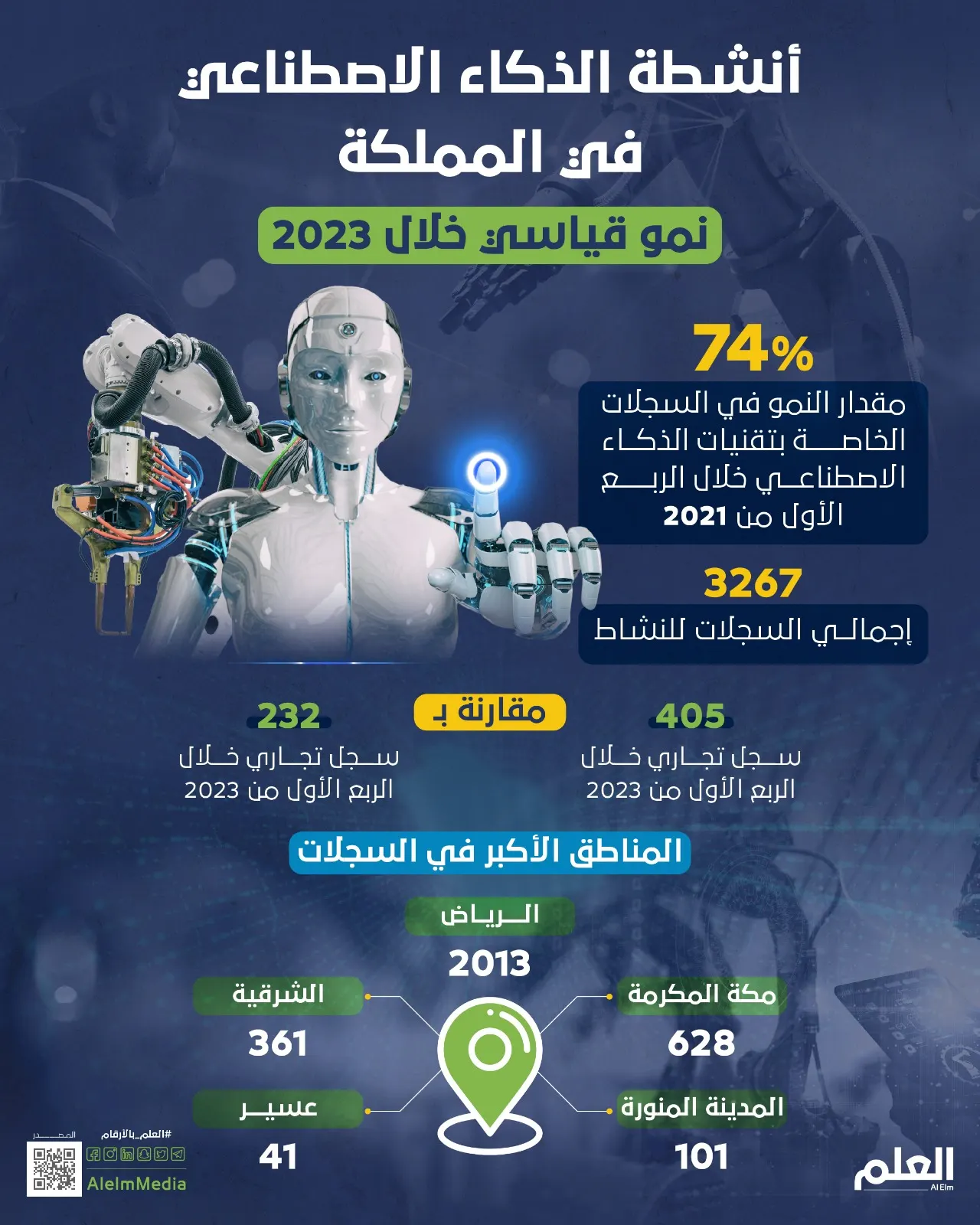 أنشطة الذكاء الاصطناعي في المملكة.. نمو قياسي خلال 2023