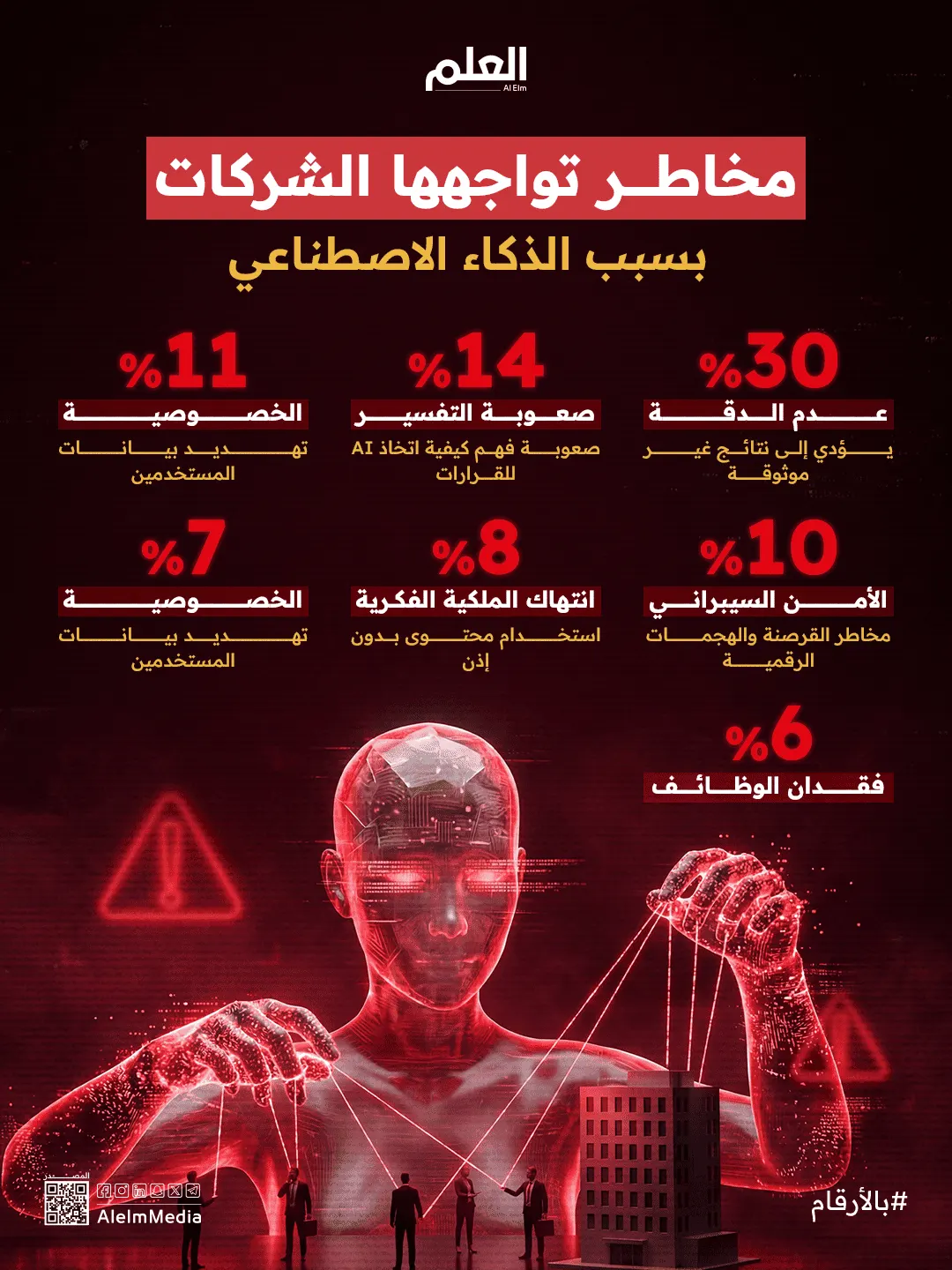 المخاطر التي تواجهها الشركات بسبب الذكاء الاصطناعي