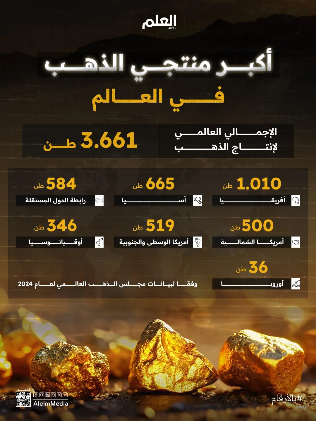 إنفوجرافيك| أكبر منتجي الذهب في العالم
