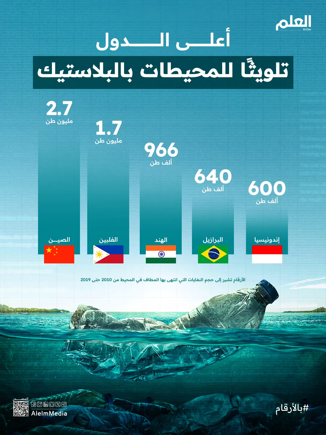 إنفوجرافيك| أعلى الدول تلويثًا للمحيطات بالبلاستيك