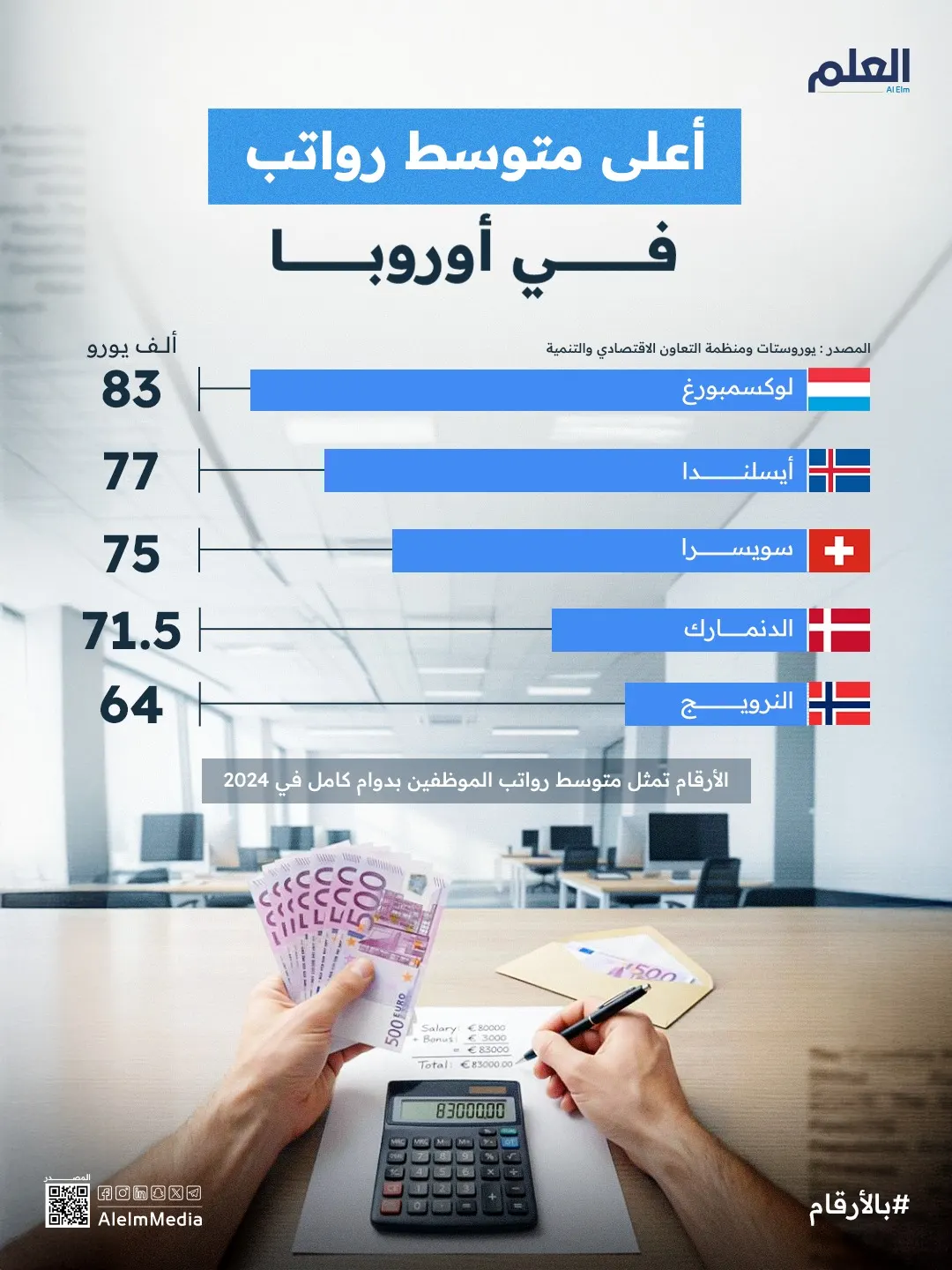 إنفوجرافيك| أعلى متوسط رواتب في أوروبا