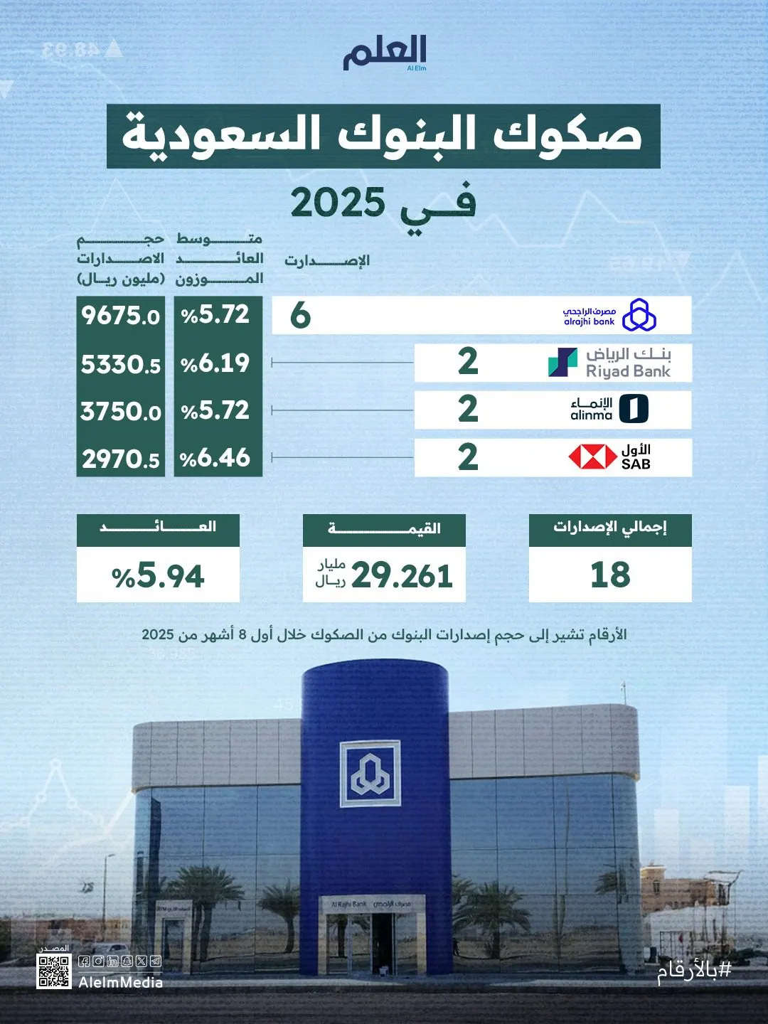 إنفوجرافيك| صكوك البنوك السعودية في 2025