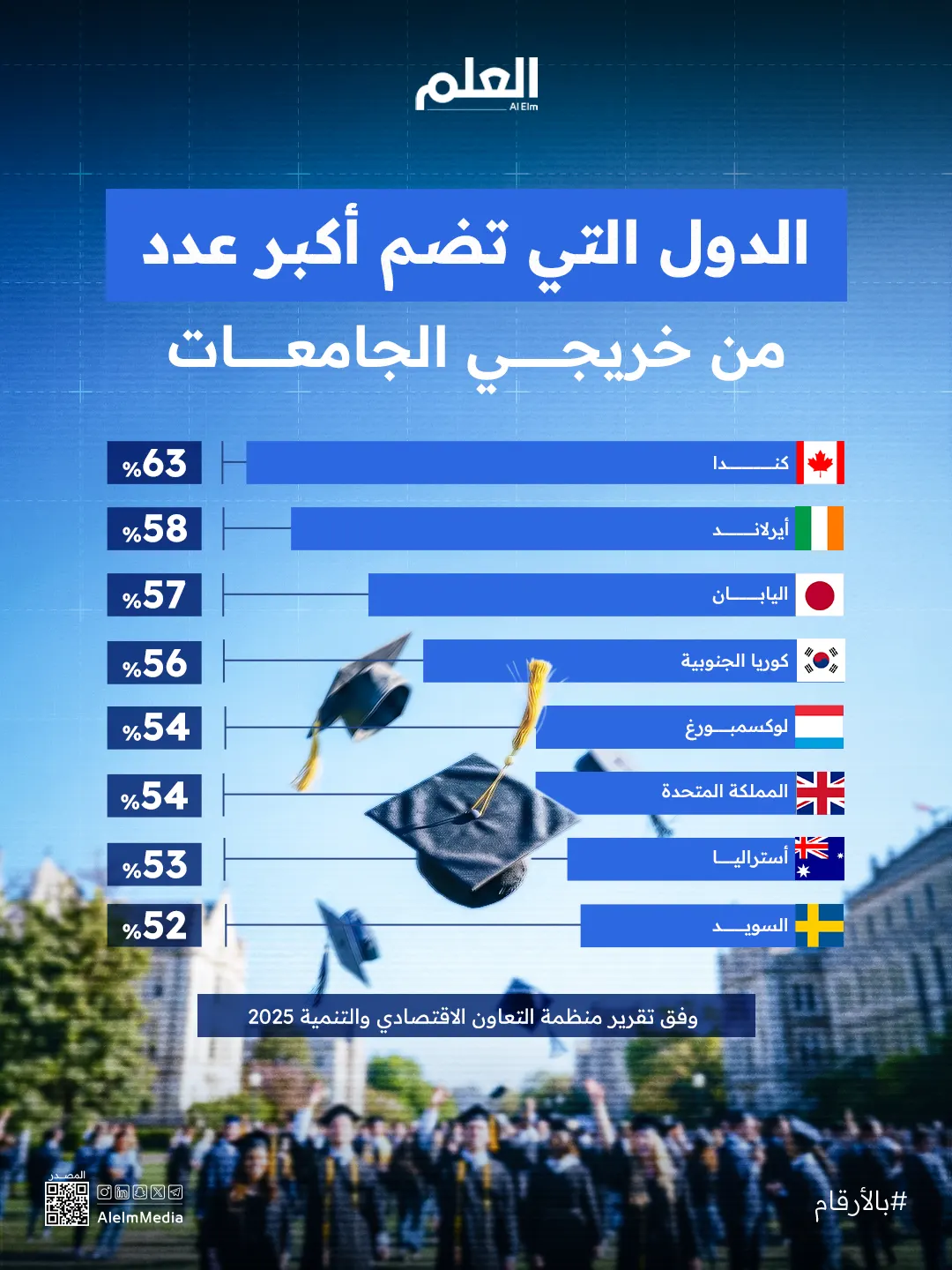 إنفوجرافيك| الدول التي تضم أكبر عدد من خريجي الجامعات