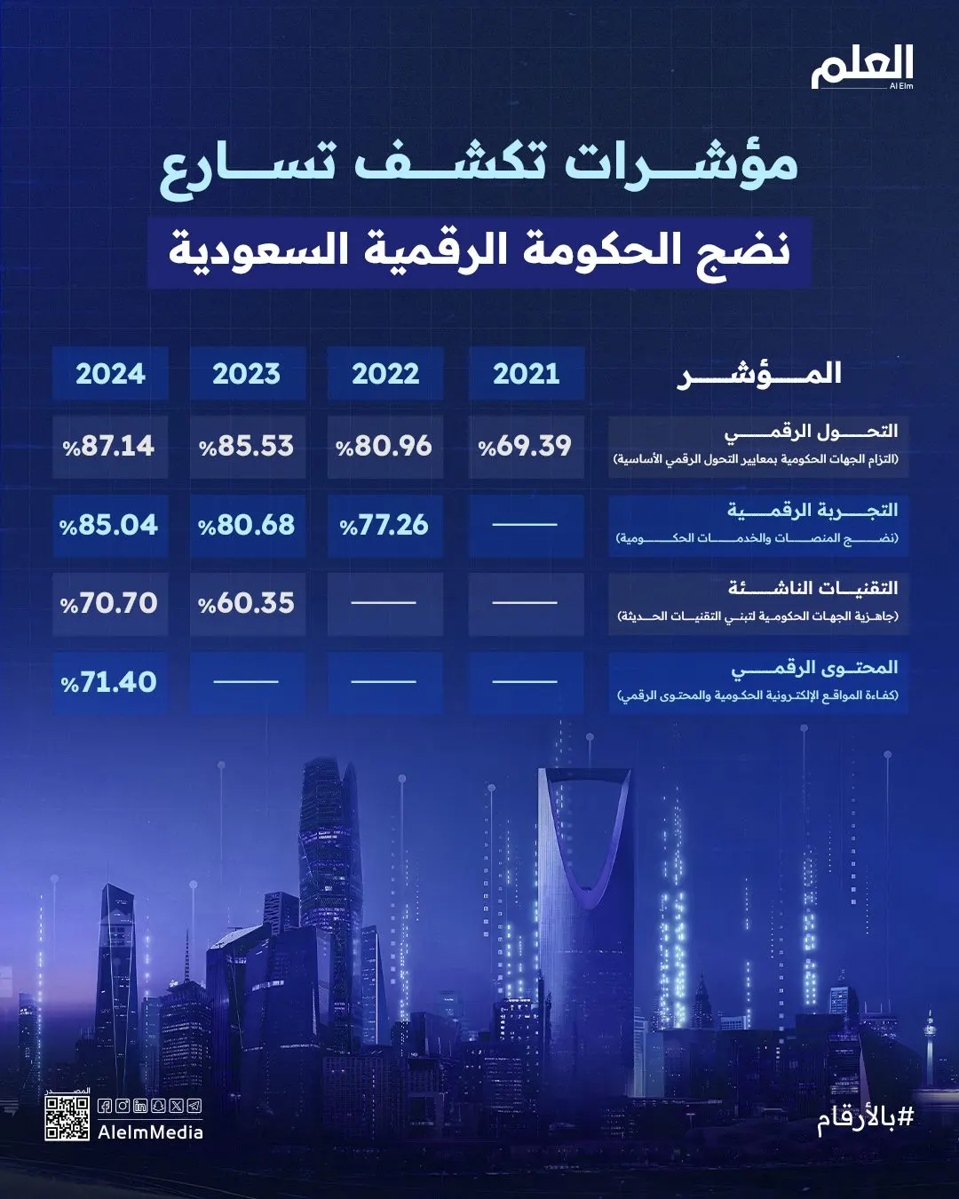 إنفوجرافيك| مؤشرات تكشف تسارع نضج الحكومة الرقمية السعوديةمؤشرات تكشف تسارع نضج الحكومة الرقمية السعودية